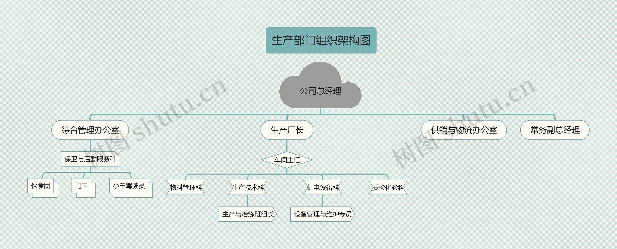 《生产部门组织架构图》思维导图