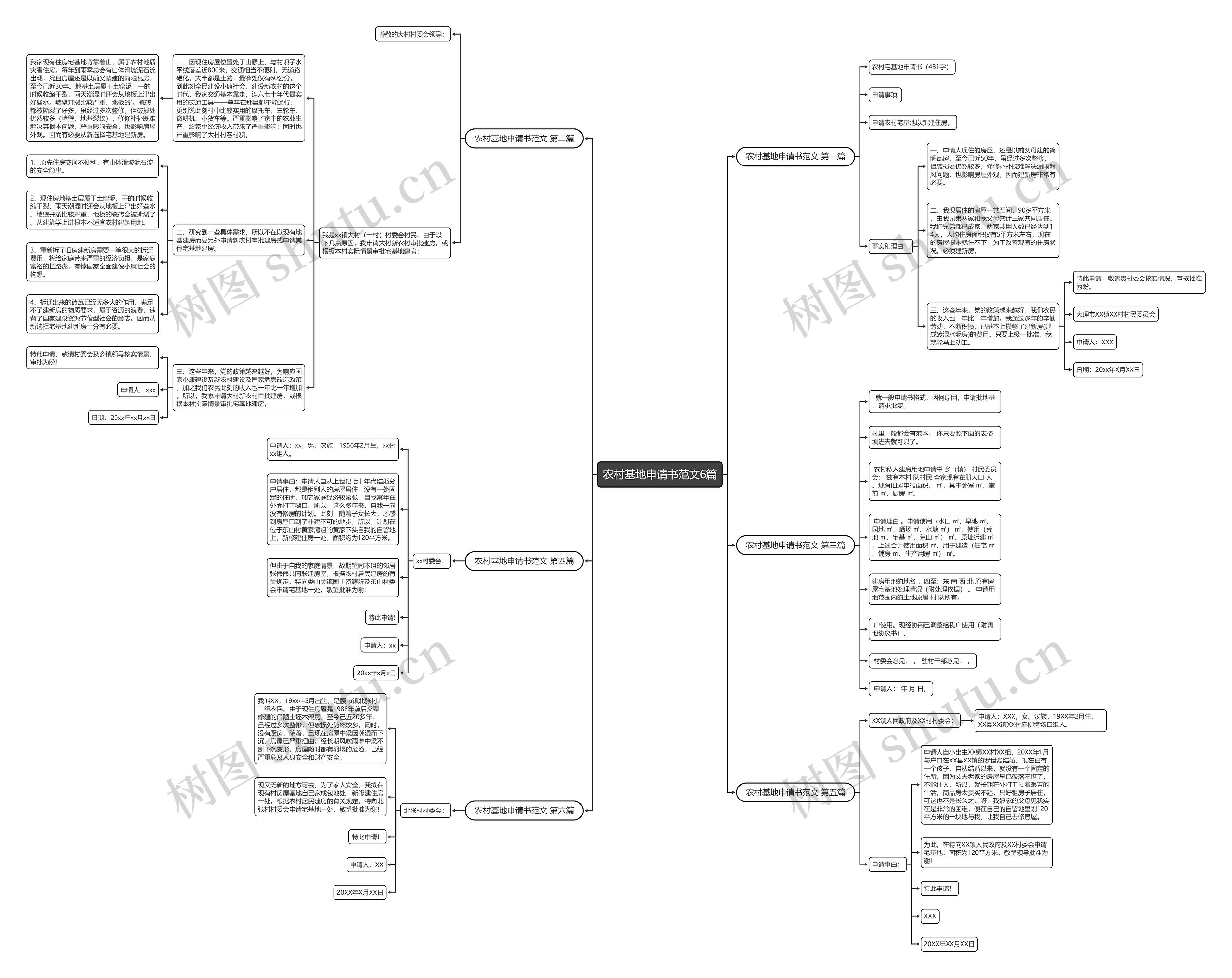 农村基地申请书范文6篇思维导图