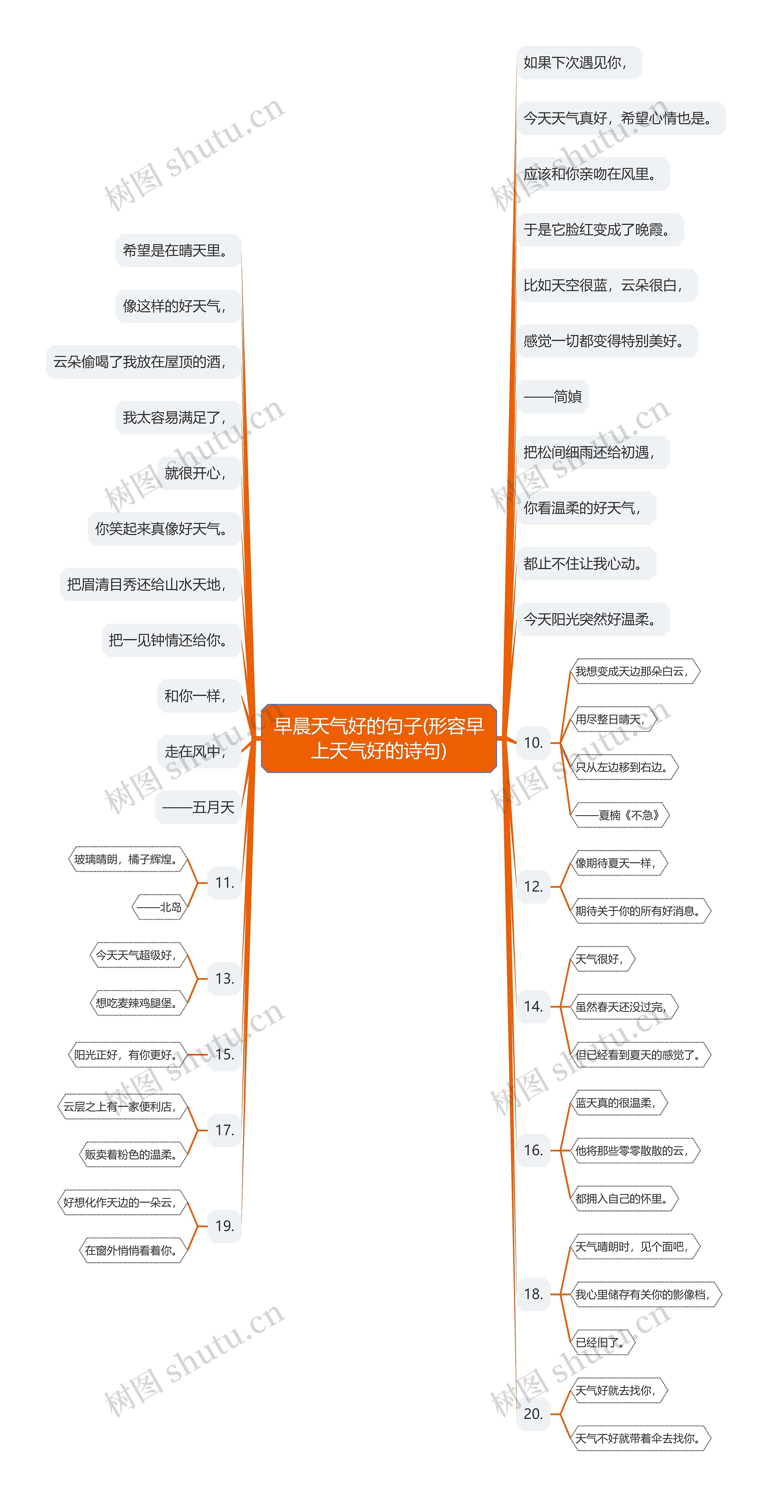 早晨天气好的句子(形容早上天气好的诗句)思维导图