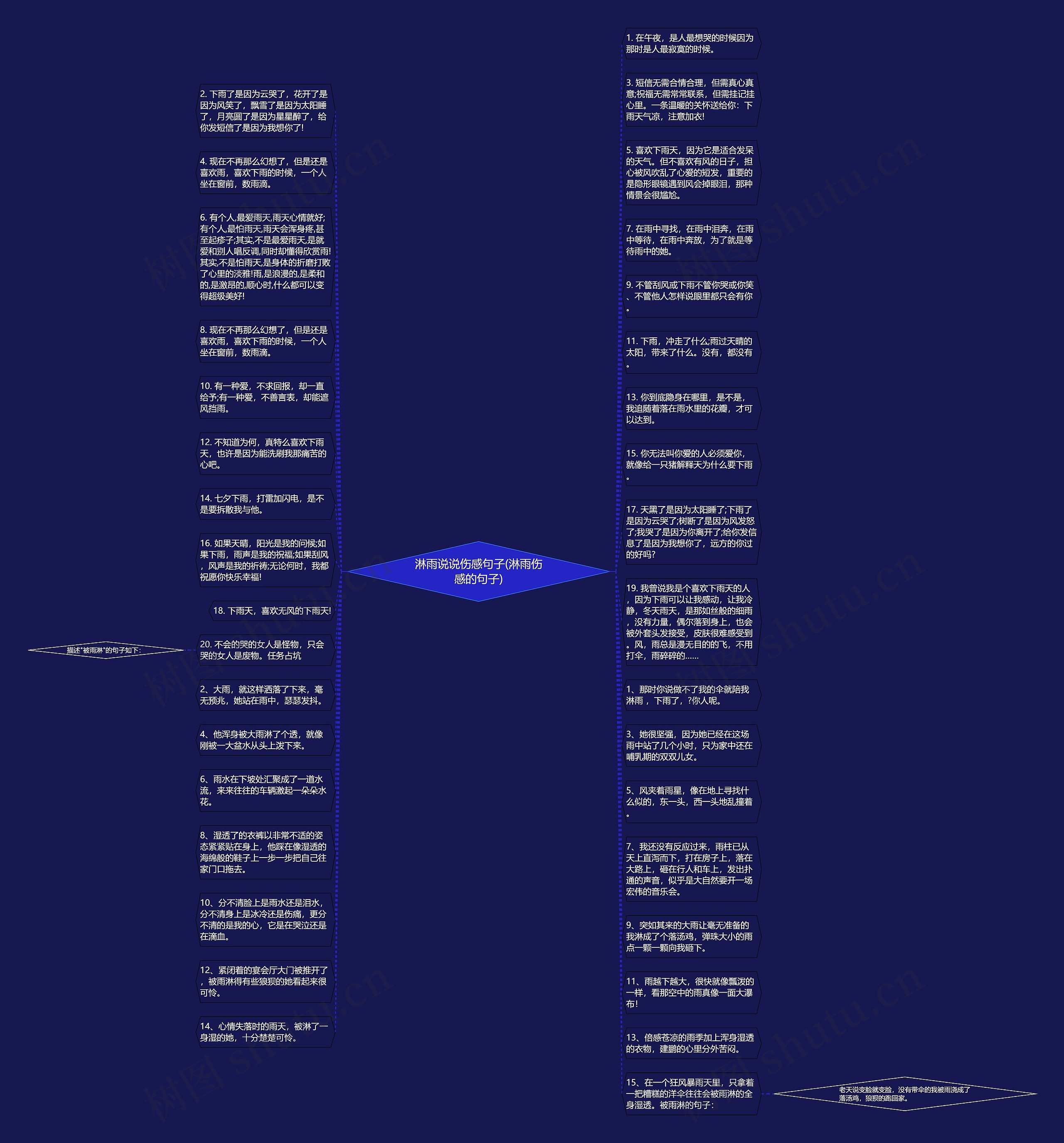 淋雨说说伤感句子(淋雨伤感的句子)思维导图