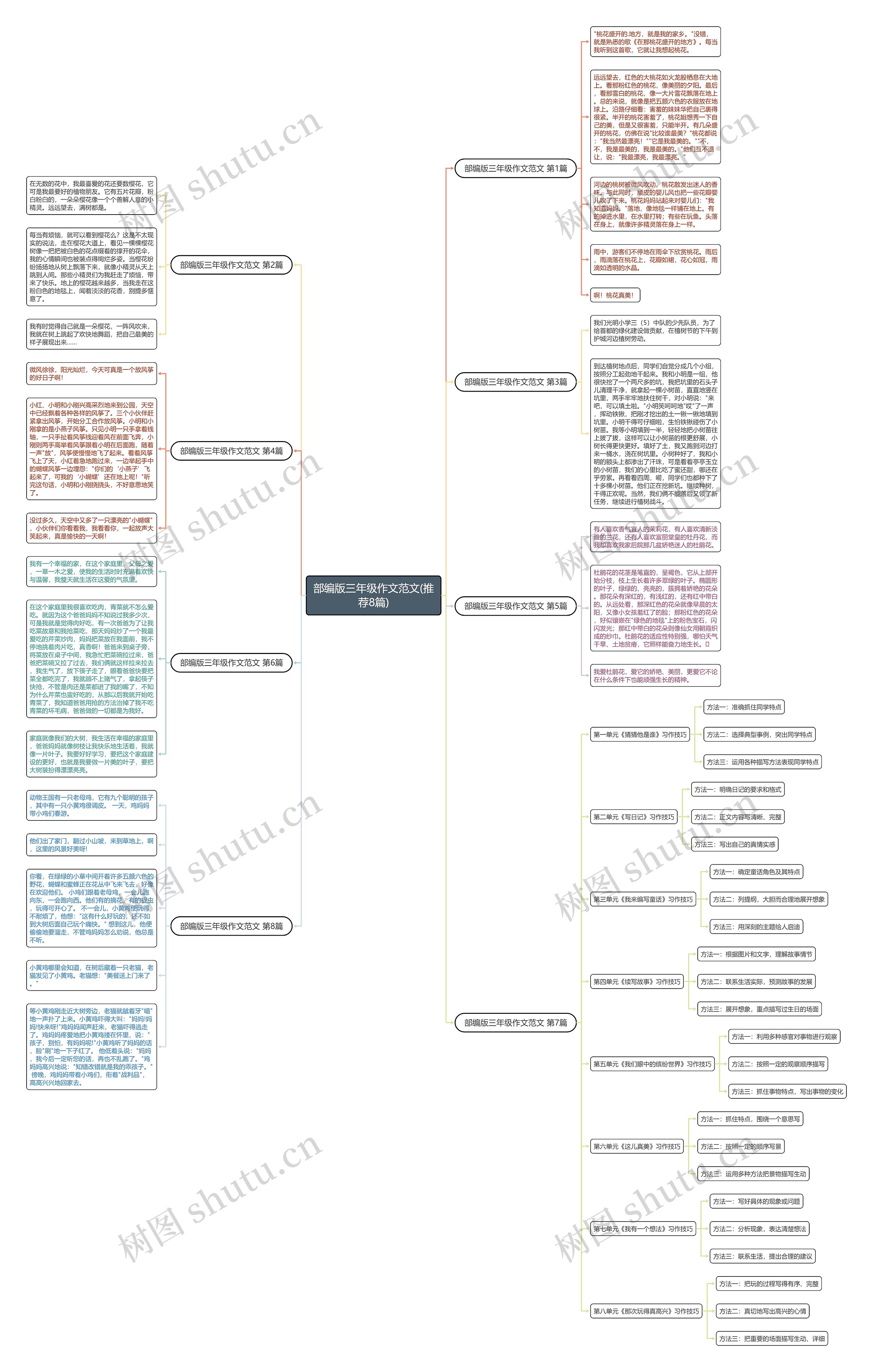 部编版三年级作文范文(推荐8篇)思维导图