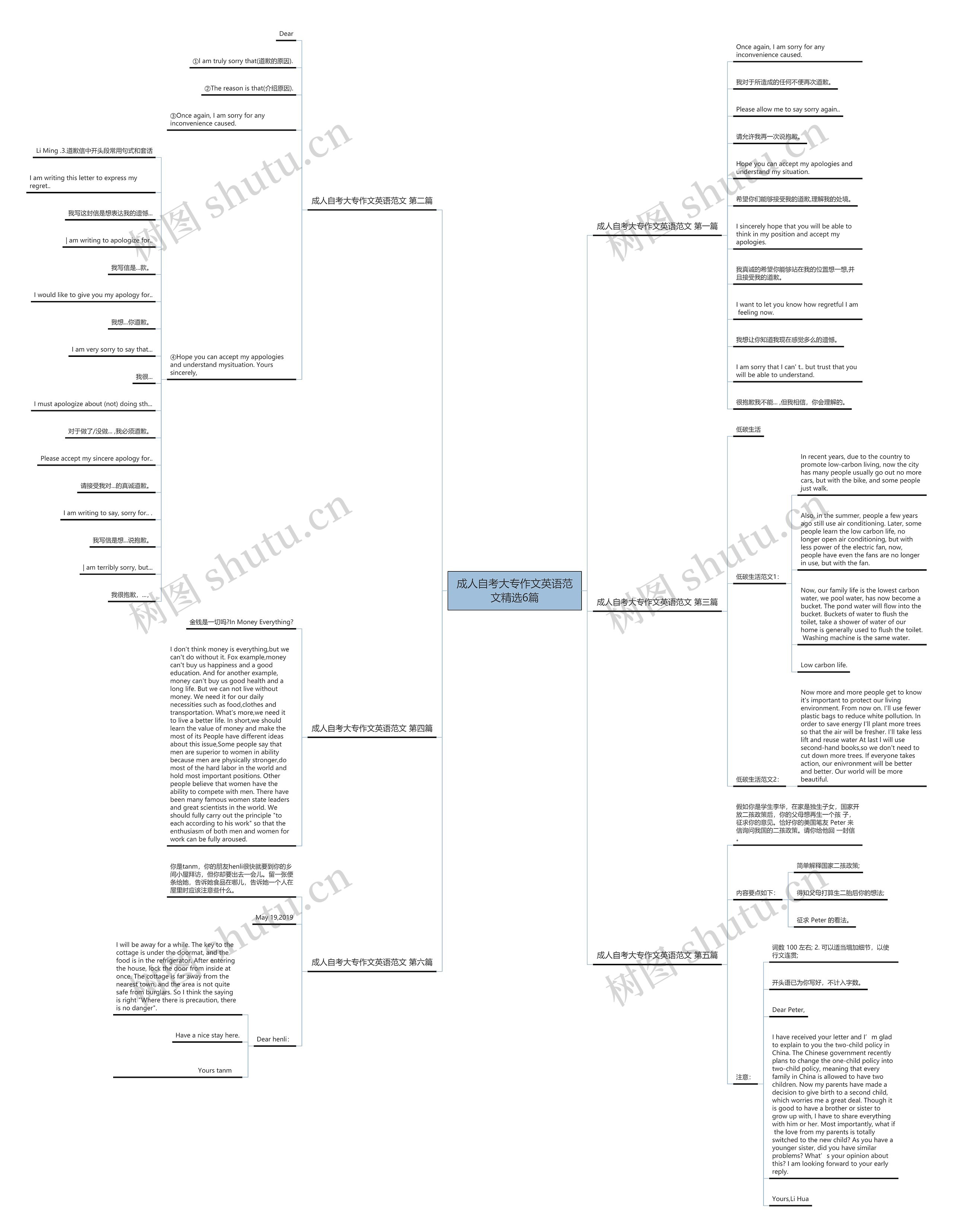 成人自考大专作文英语范文精选6篇思维导图