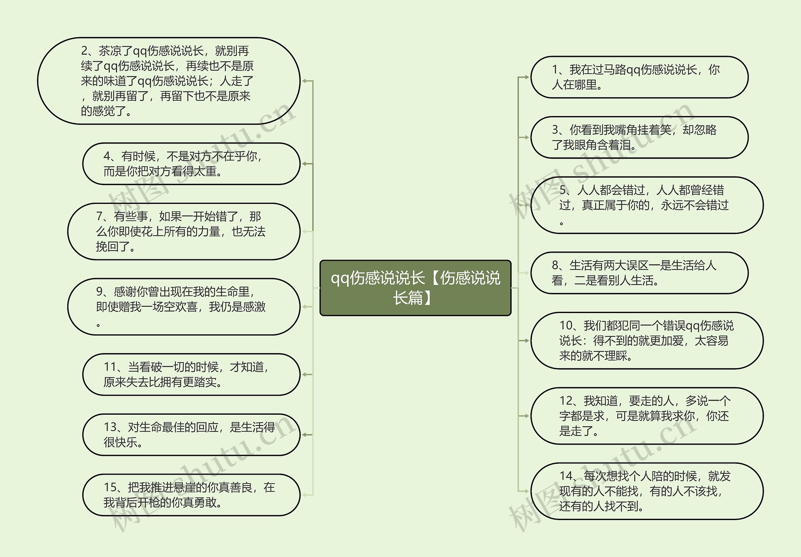 qq伤感说说长【伤感说说长篇】思维导图