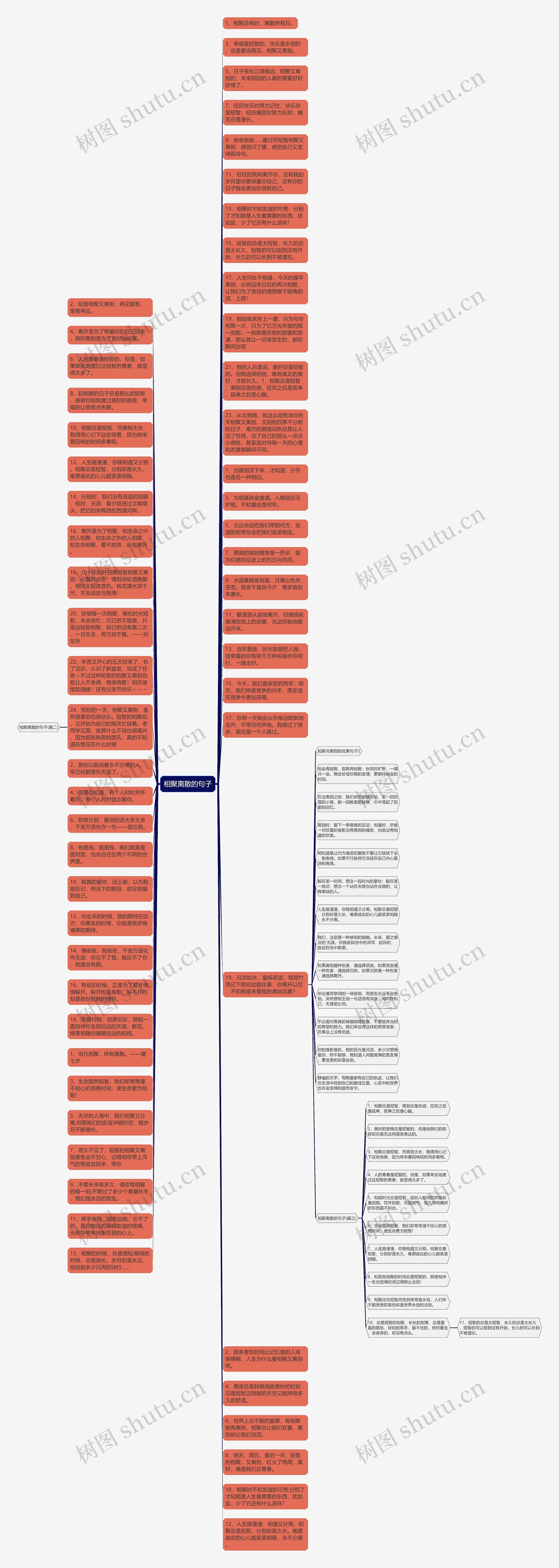 相聚离散的句子思维导图
