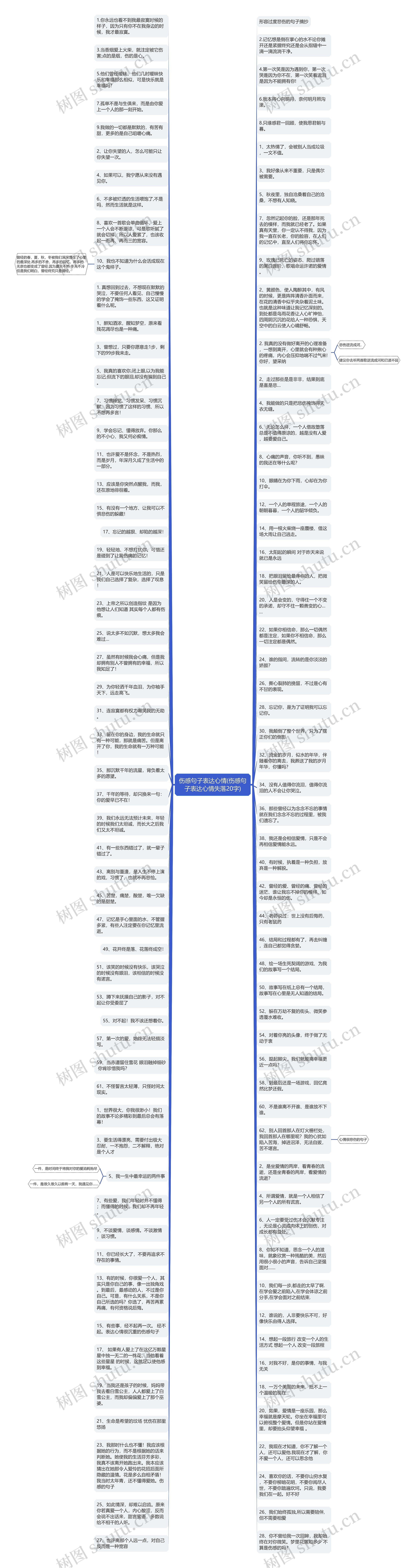 伤感句子表达心情(伤感句子表达心情失落20字)思维导图