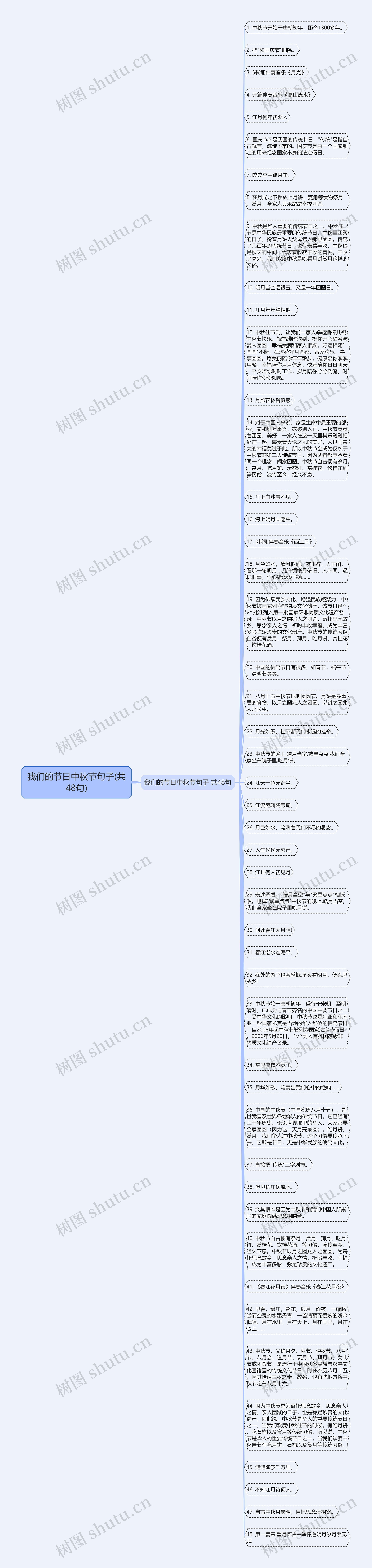 我们的节日中秋节句子(共48句)思维导图