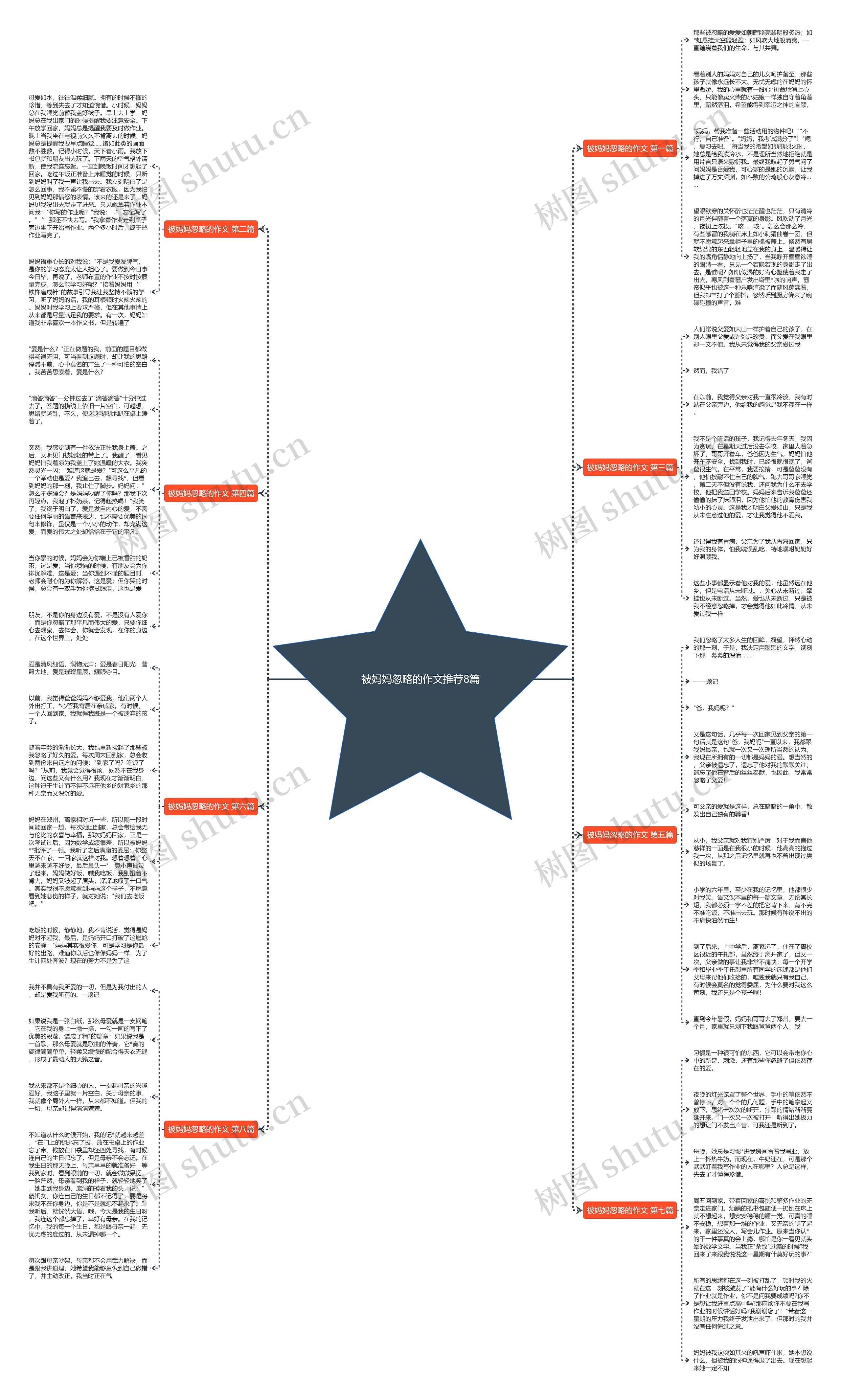 被妈妈忽略的作文推荐8篇思维导图