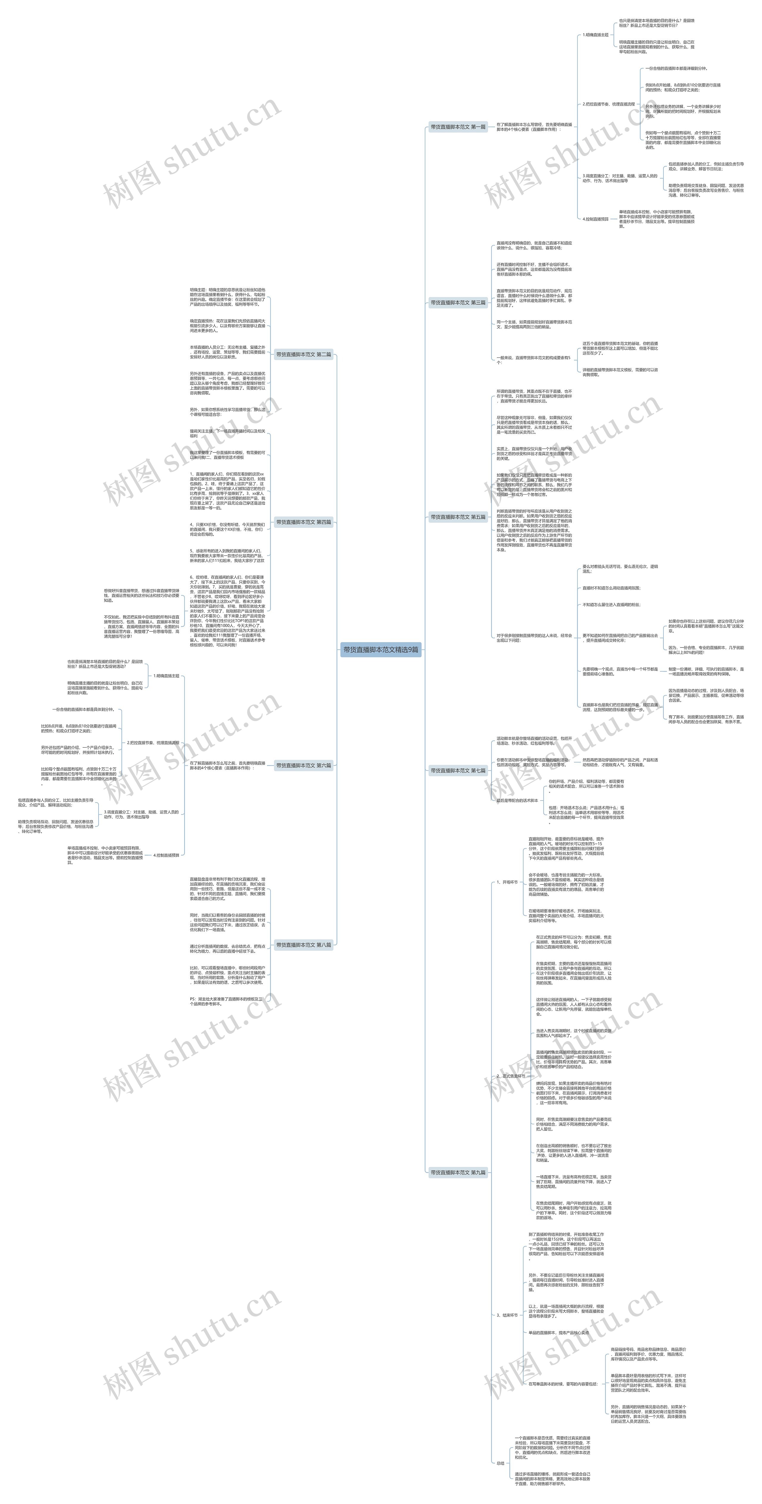 带货直播脚本范文精选9篇思维导图高清图 带货直播脚本范文精选9篇思维导图