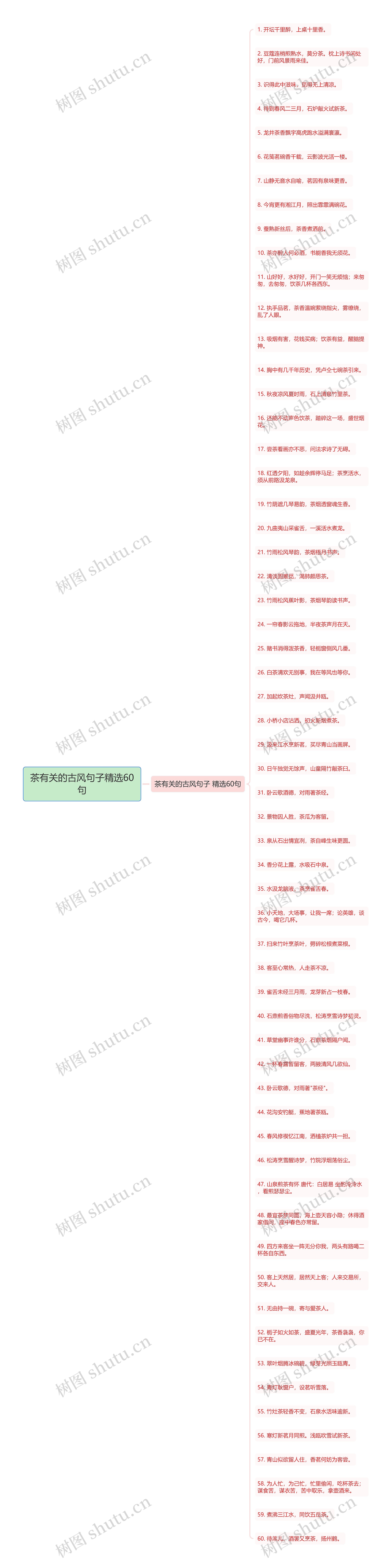 茶有关的古风句子精选60句思维导图