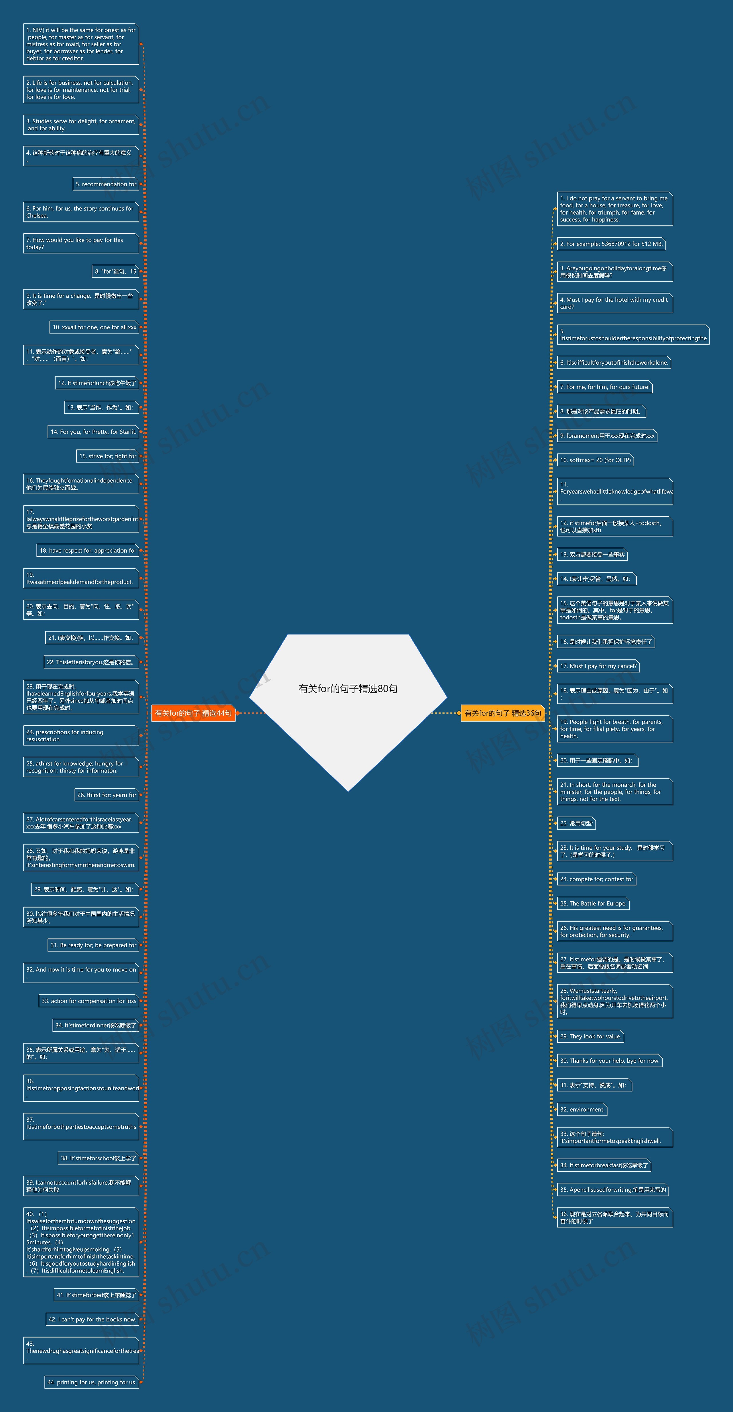 有关for的句子精选80句思维导图
