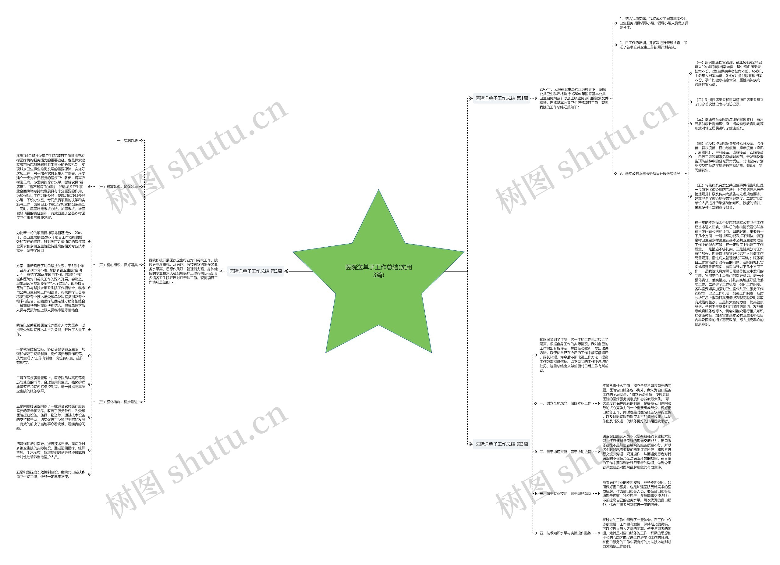 医院送单子工作总结(实用3篇)思维导图