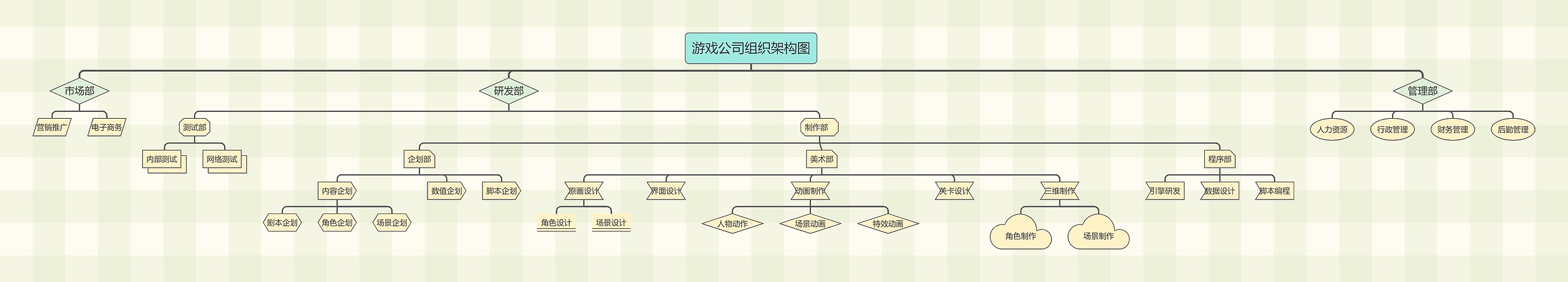 《游戏公司组织架构图》