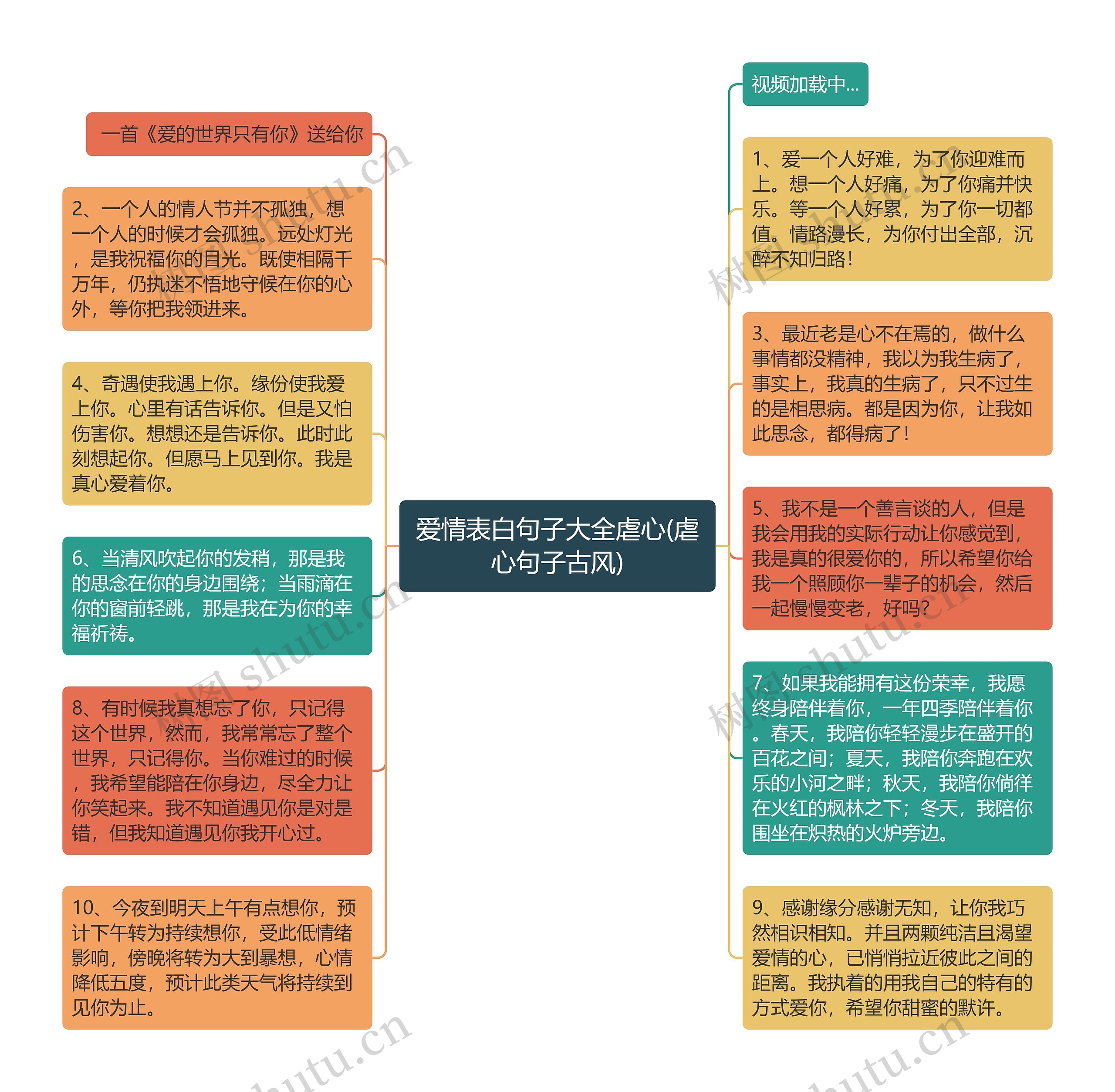 爱情表白句子大全虐心(虐心句子古风)思维导图