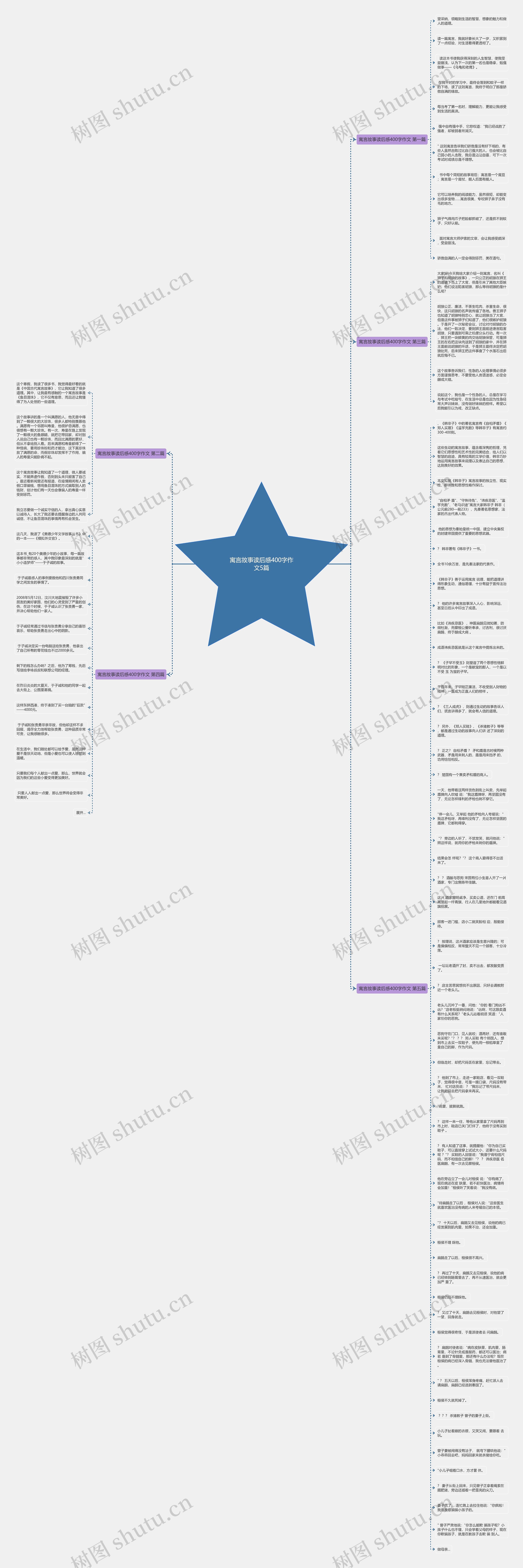 寓言故事读后感400字作文5篇思维导图