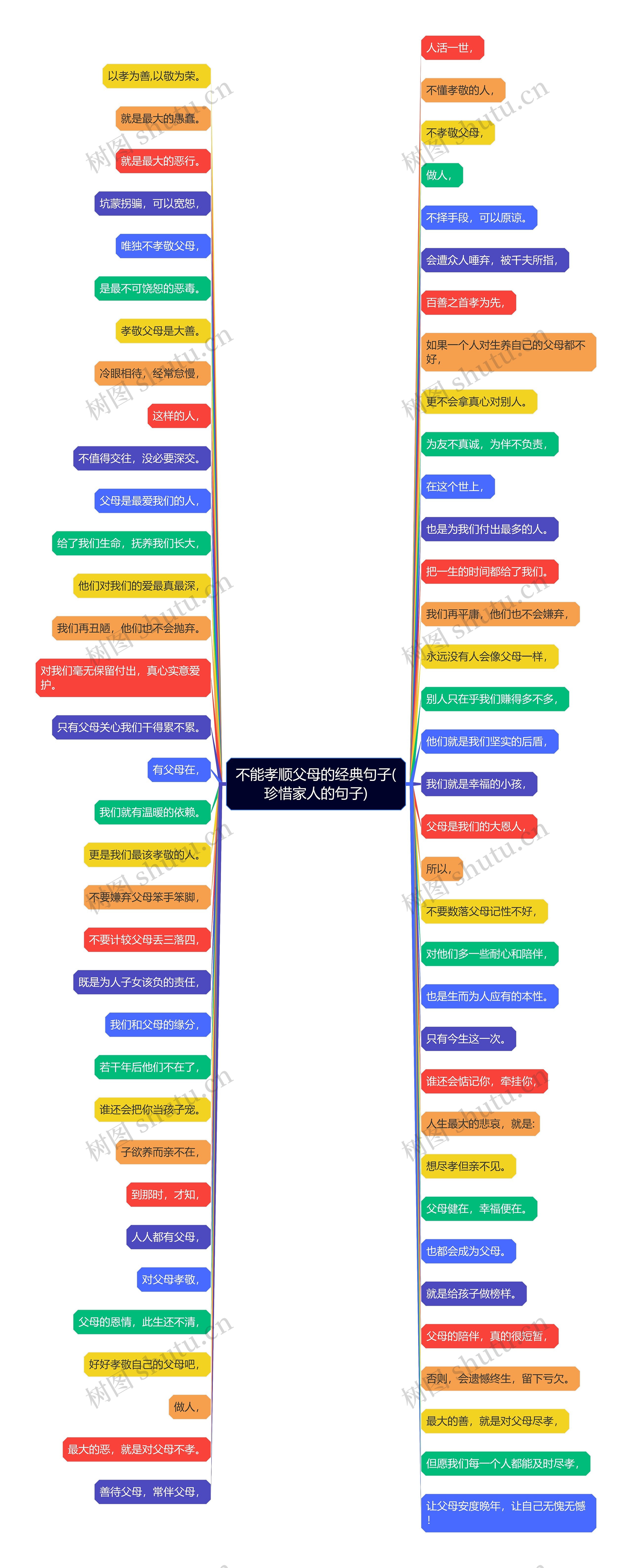 不能孝顺父母的经典句子(珍惜家人的句子)思维导图