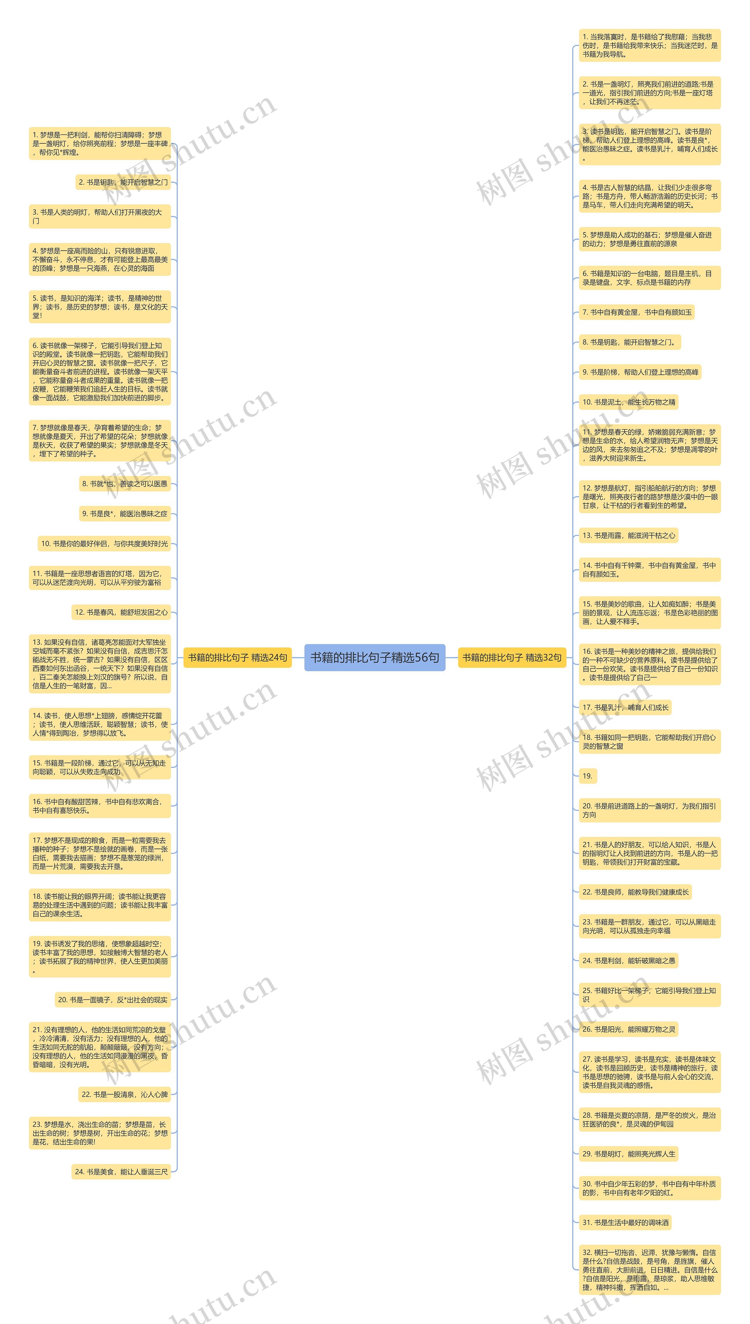 书籍的排比句子精选56句思维导图高清图 书籍的排比句子精选56句思维导图