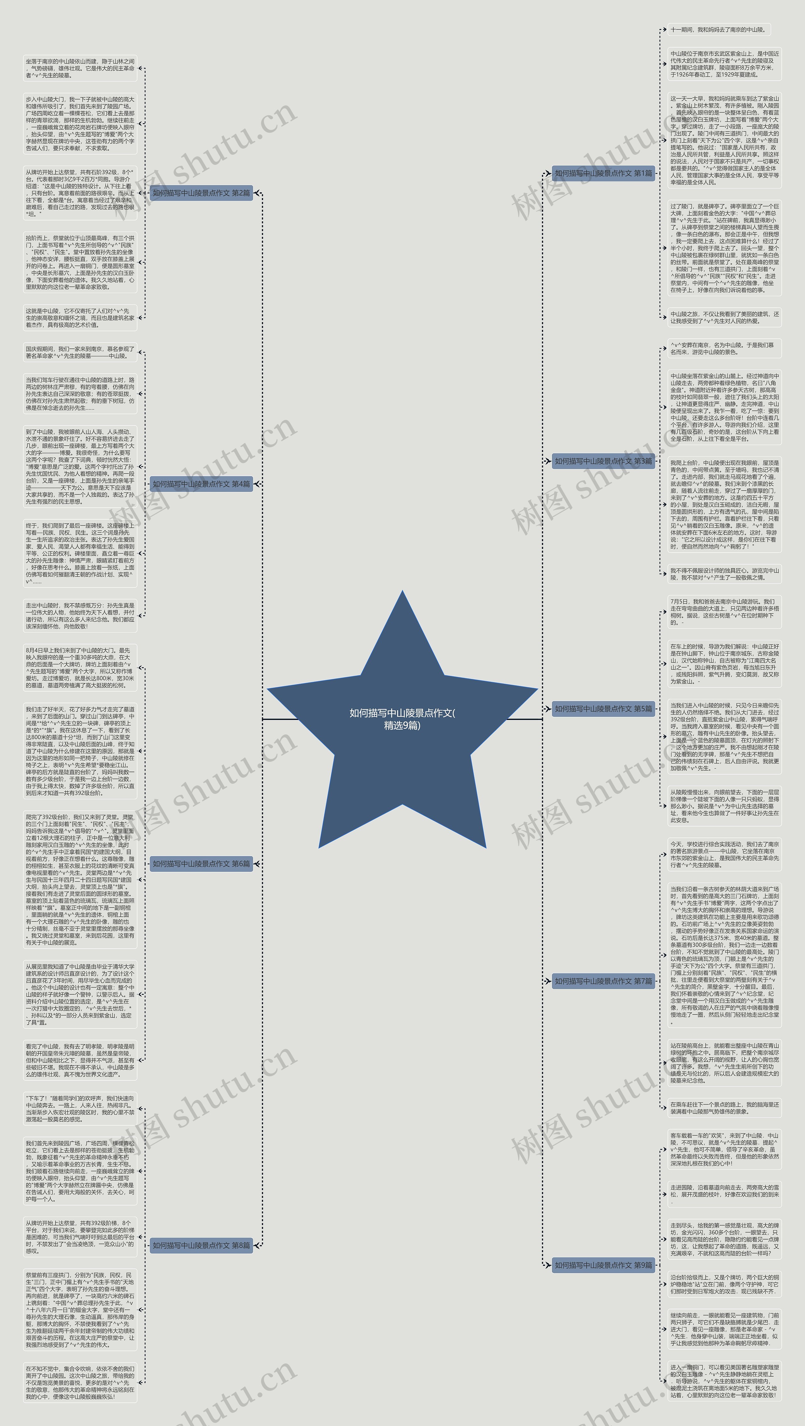 如何描写中山陵景点作文(精选9篇)思维导图