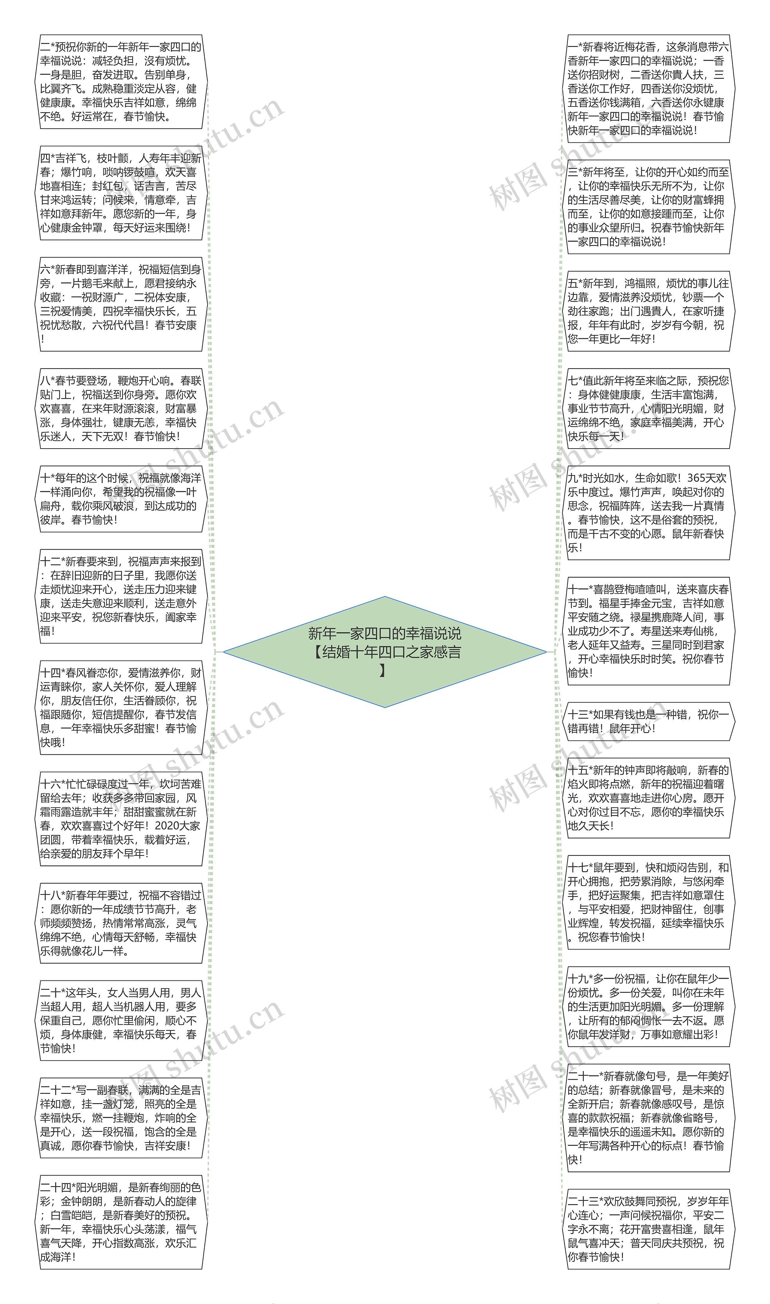 新年一家四口的幸福说说【结婚十年四口之家感言】思维导图