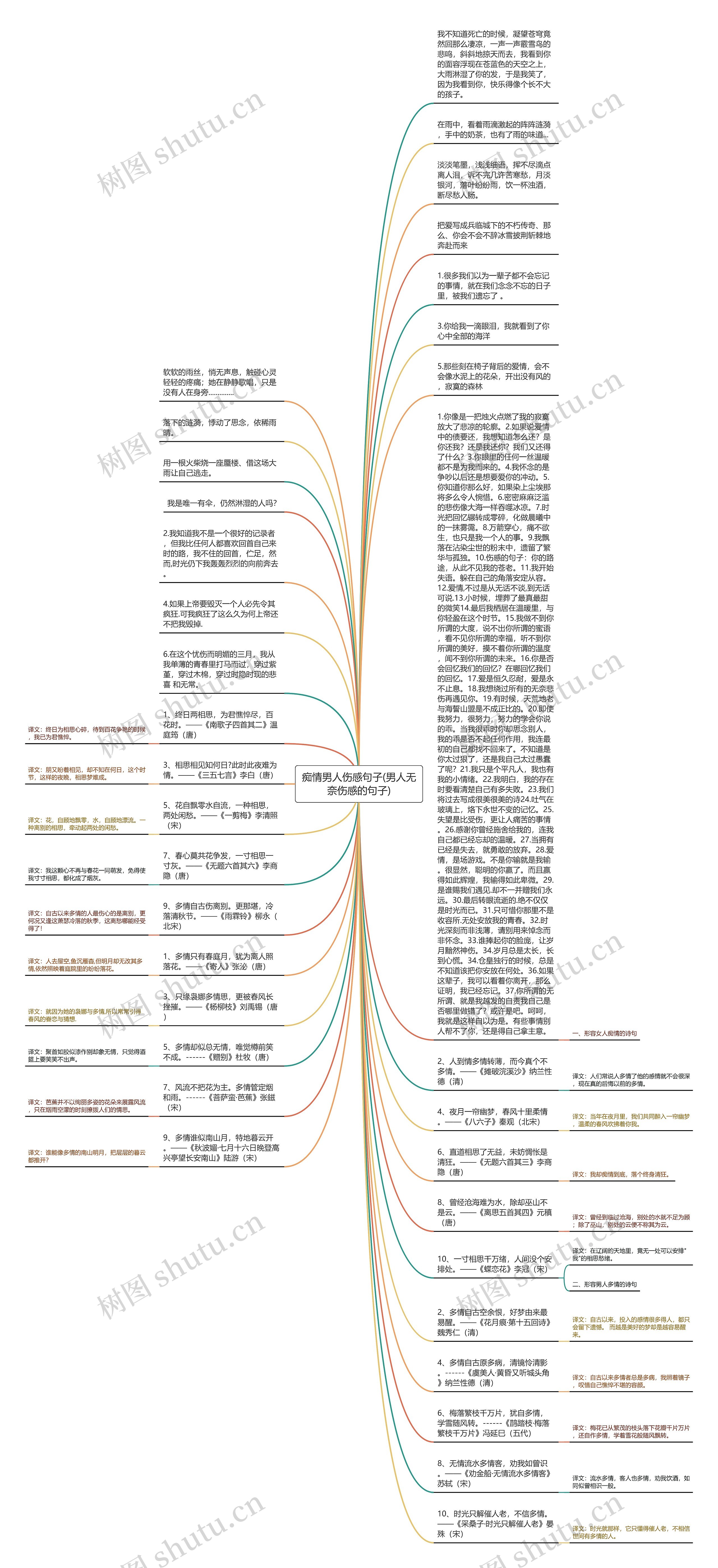 痴情男人伤感句子(男人无奈伤感的句子)思维导图