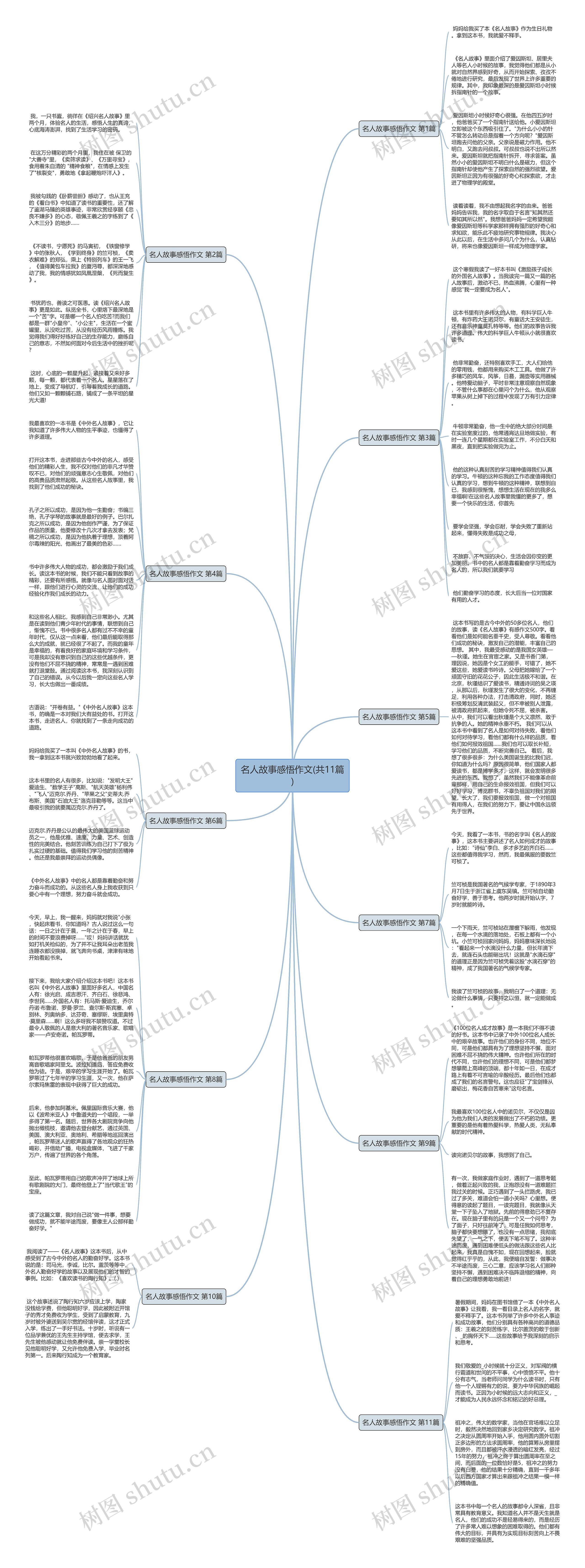 名人故事感悟作文(共11篇)思维导图