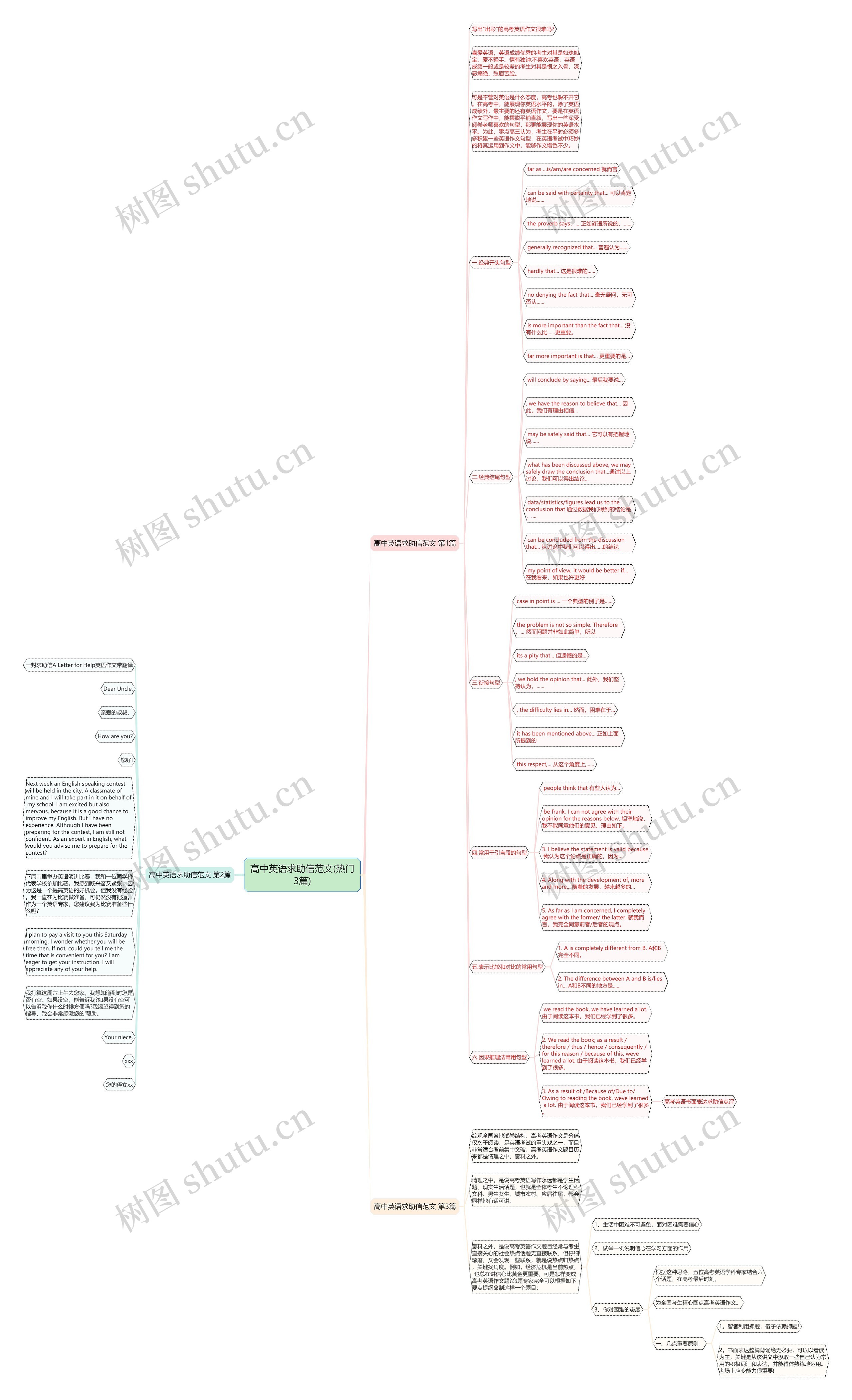 高中英语求助信范文(热门3篇)思维导图