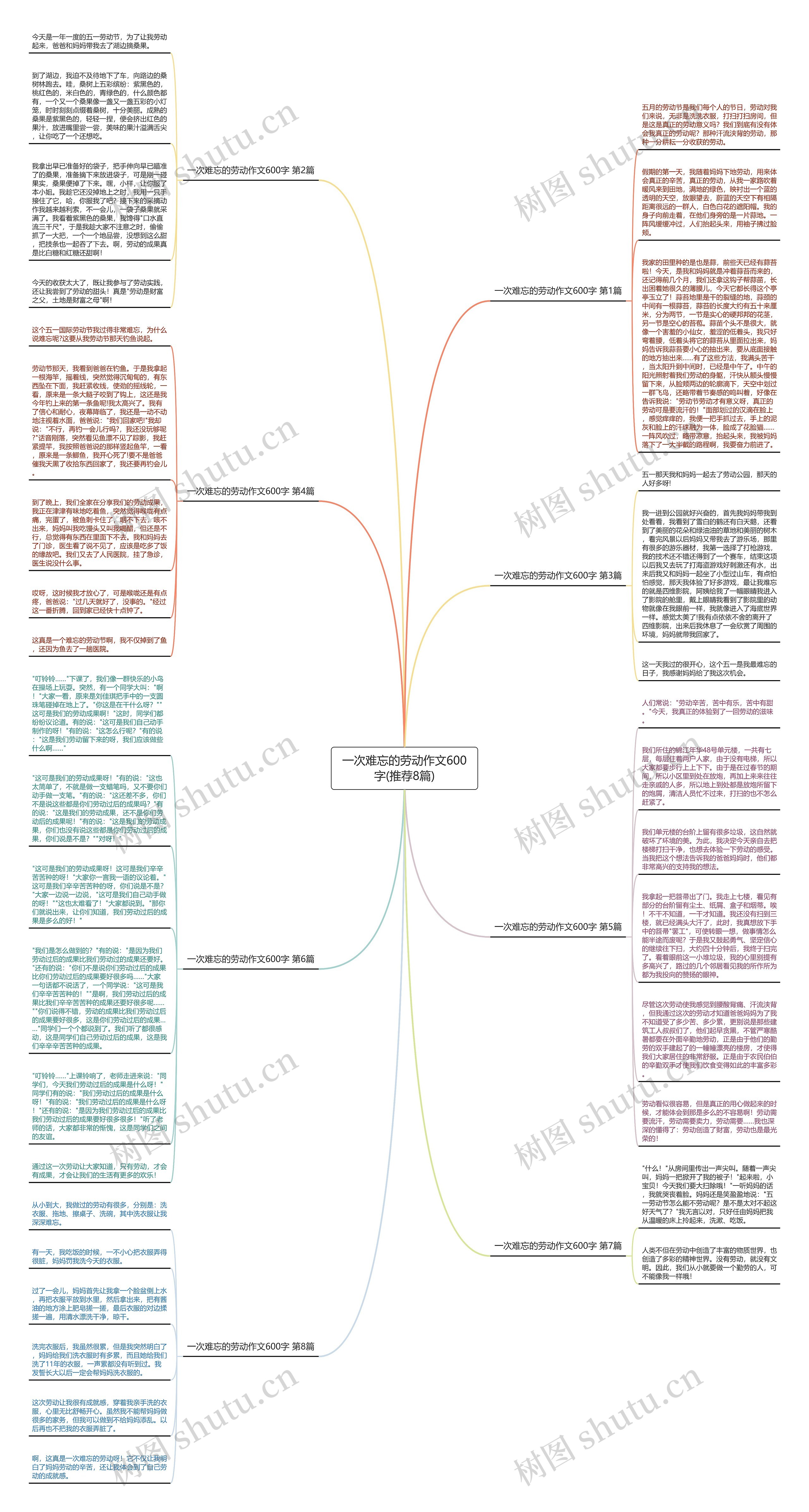 一次难忘的劳动作文600字(推荐8篇)思维导图