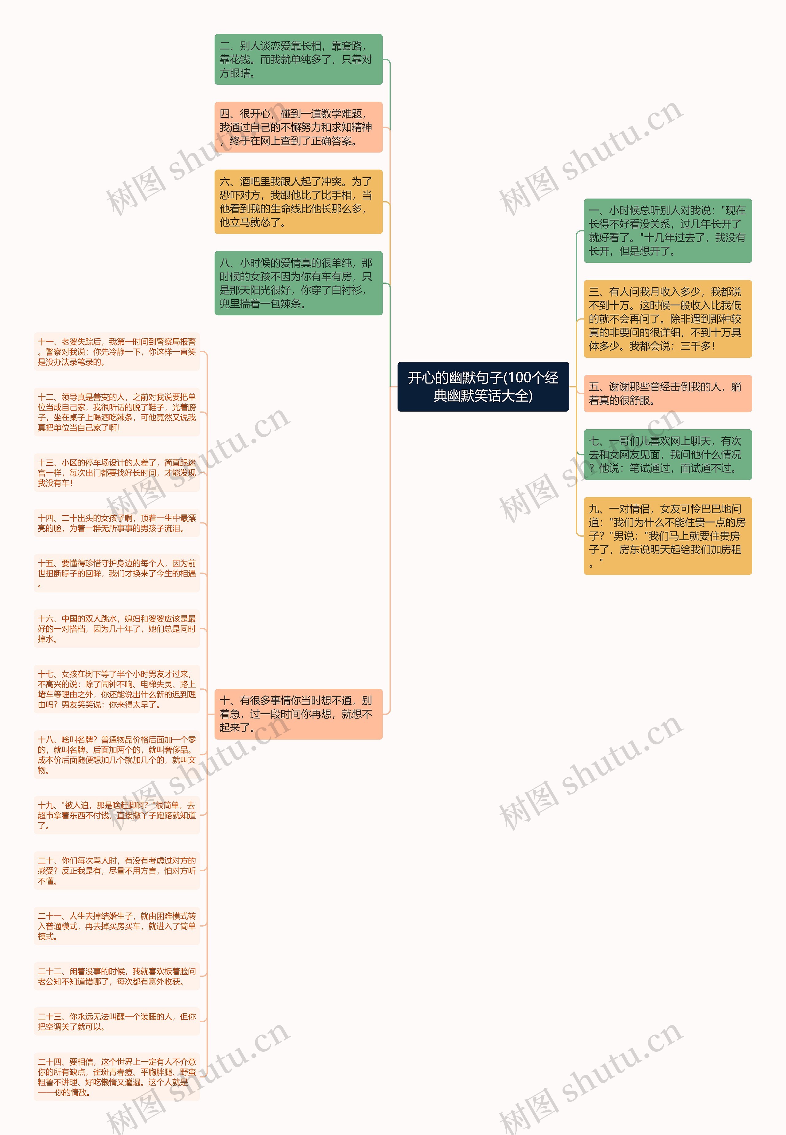 开心的幽默句子(100个经典幽默笑话大全)思维导图