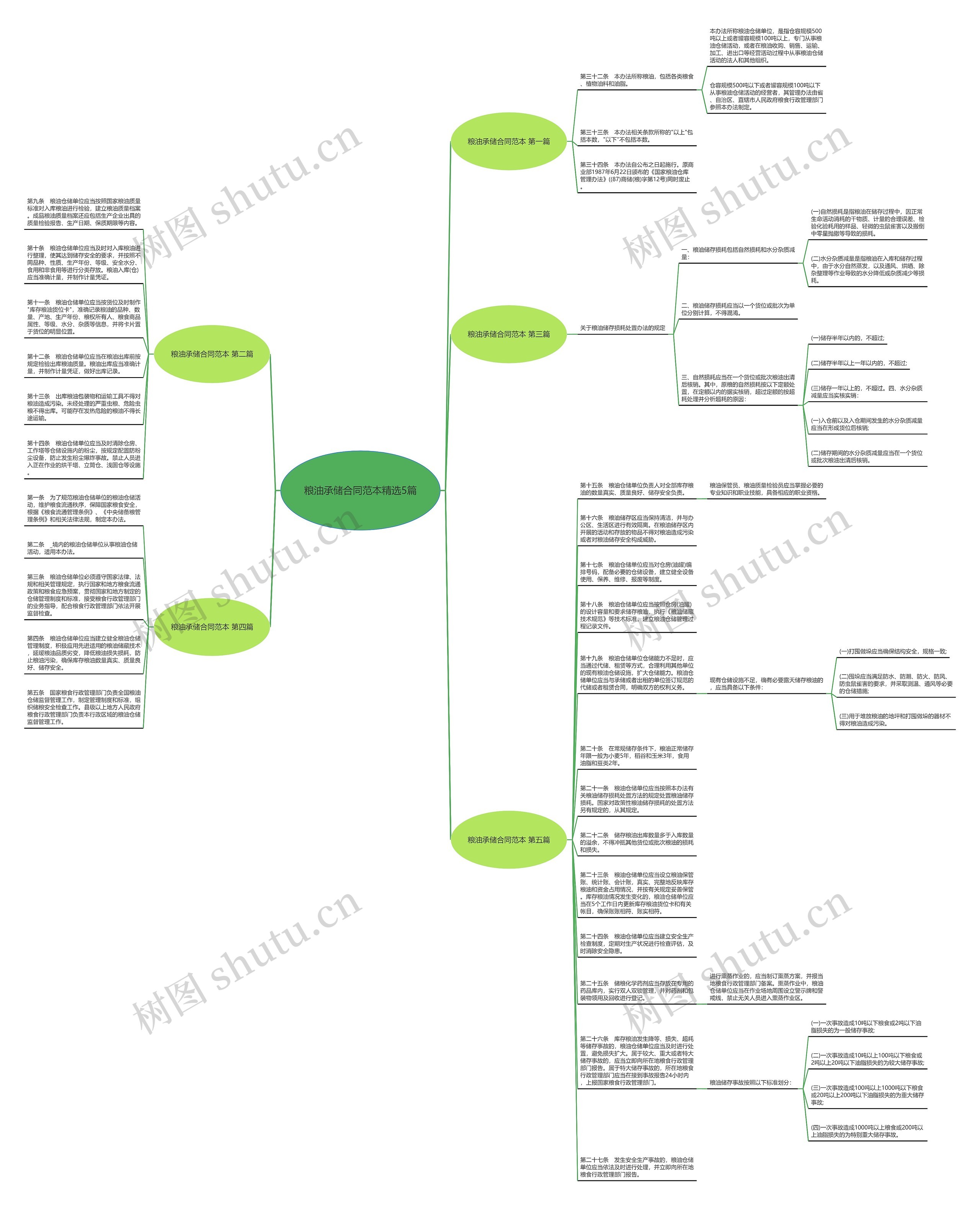 粮油承储合同范本精选5篇思维导图