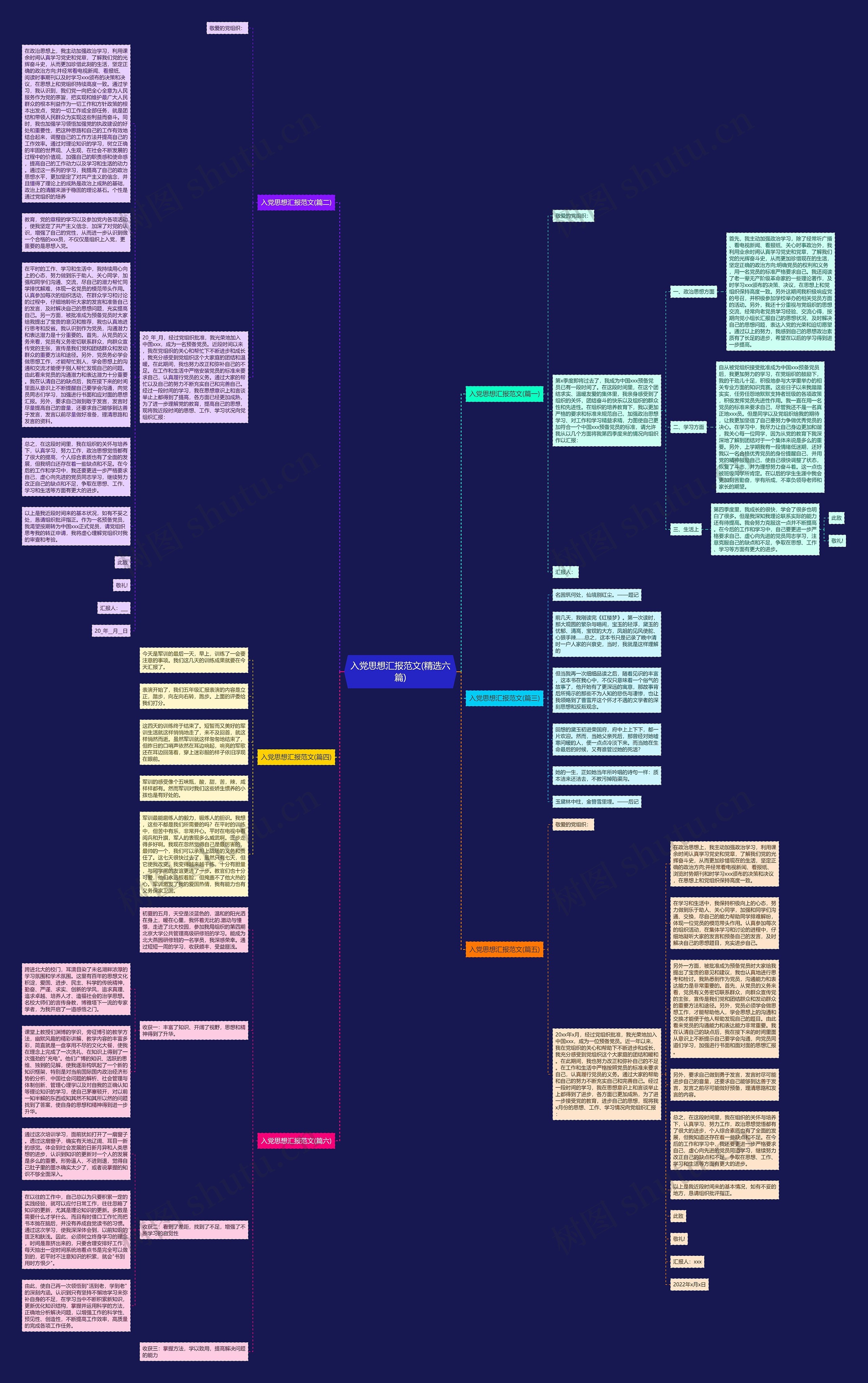 入党思想汇报范文(精选六篇)思维导图高清图 入党思想汇报范文(精选六篇)思维导图