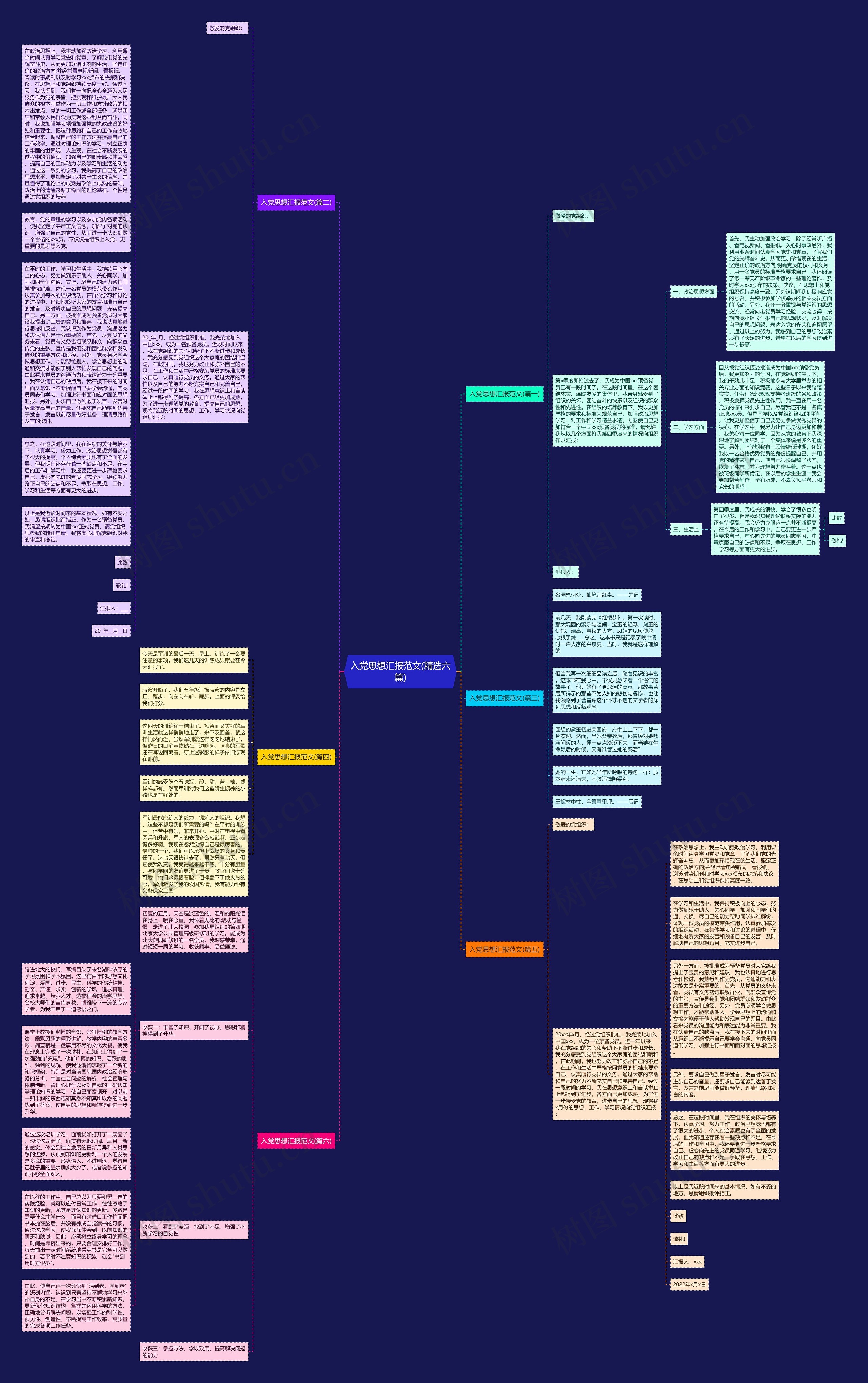入党思想汇报范文(精选六篇)思维导图