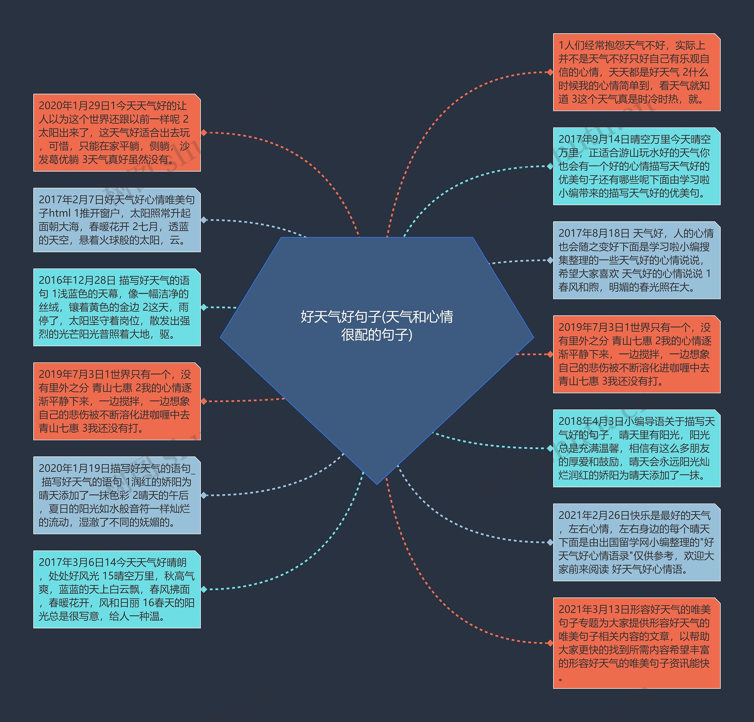 好天气好句子(天气和心情很配的句子)思维导图