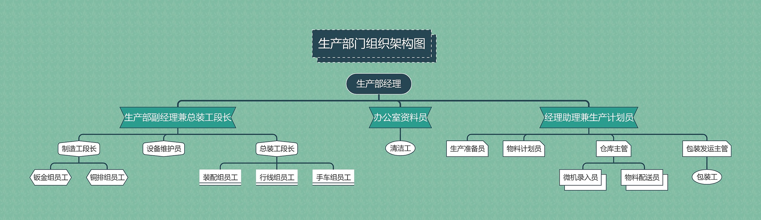 《生产部门组织架构图》思维导图