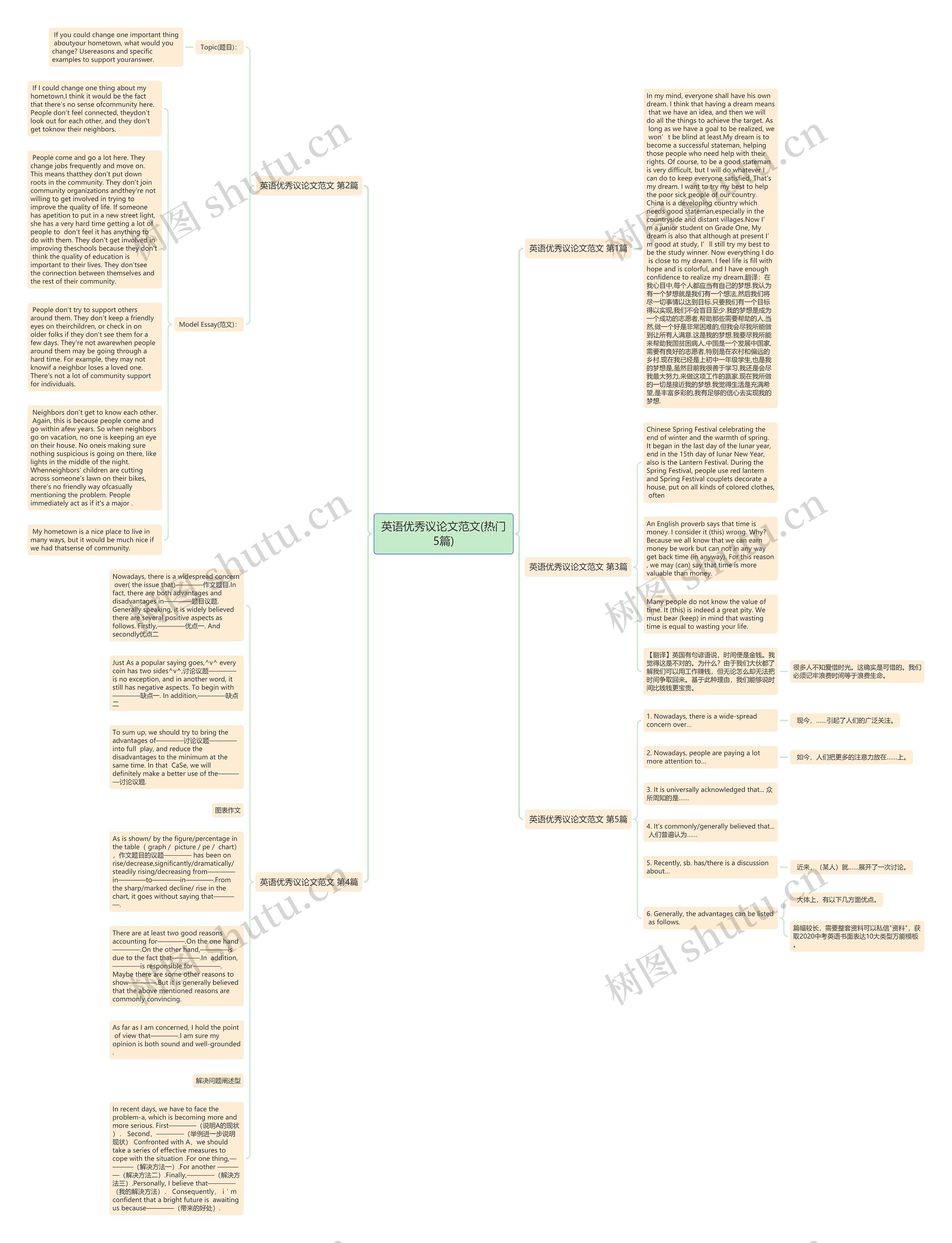 英语优秀议论文范文(热门5篇)思维导图