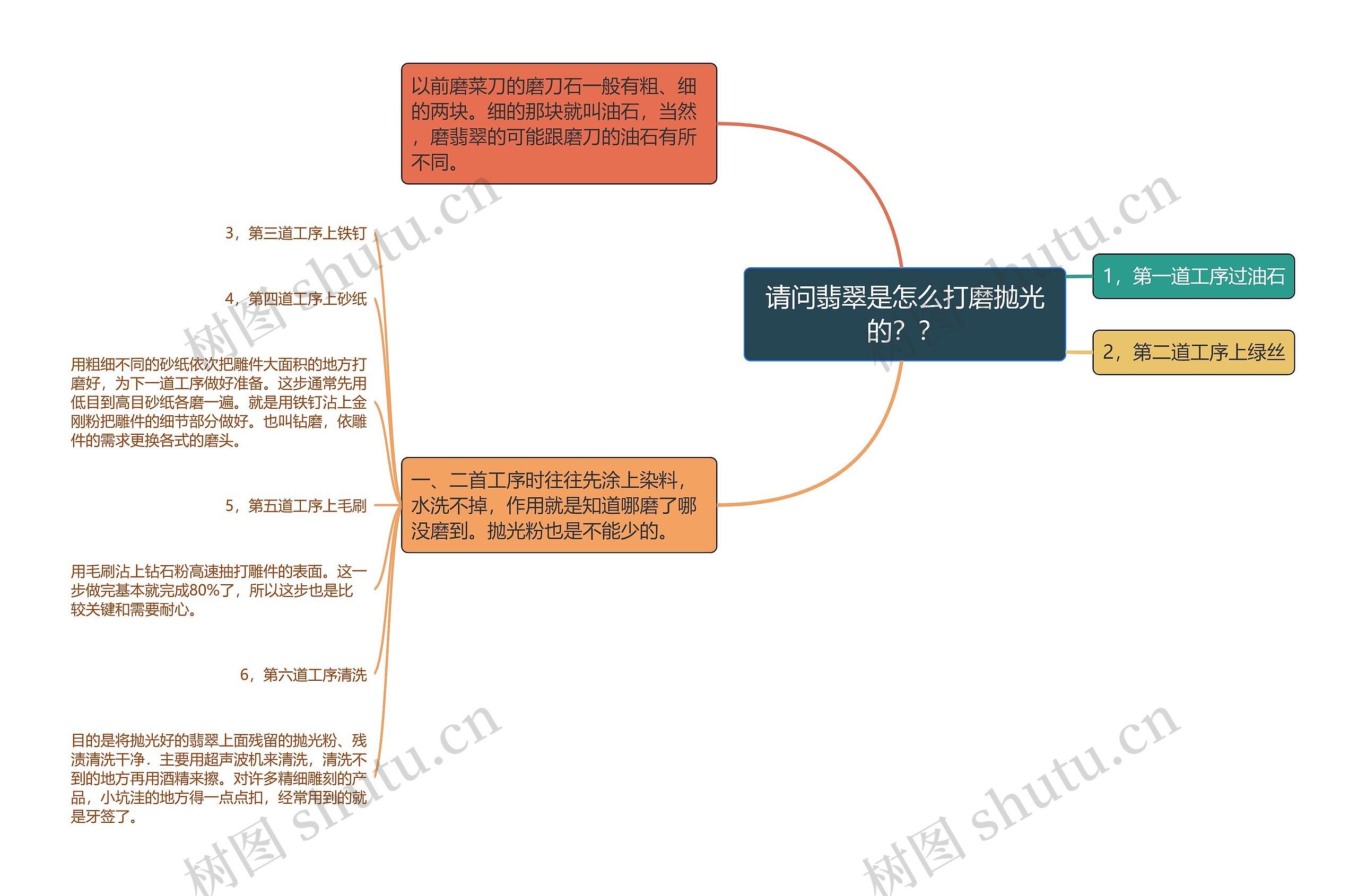 请问翡翠是怎么打磨抛光的？？