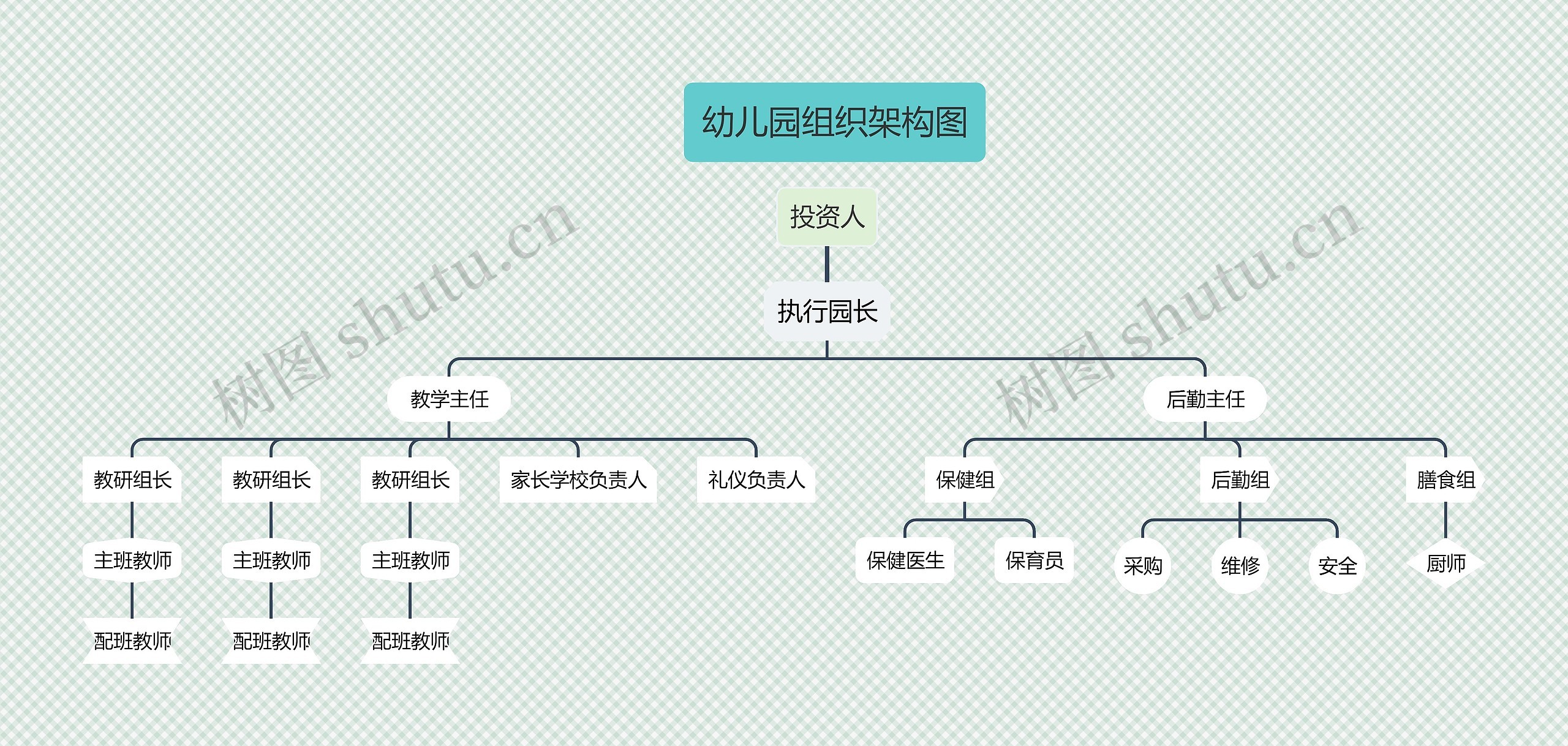 《幼儿园组织架构图》思维导图