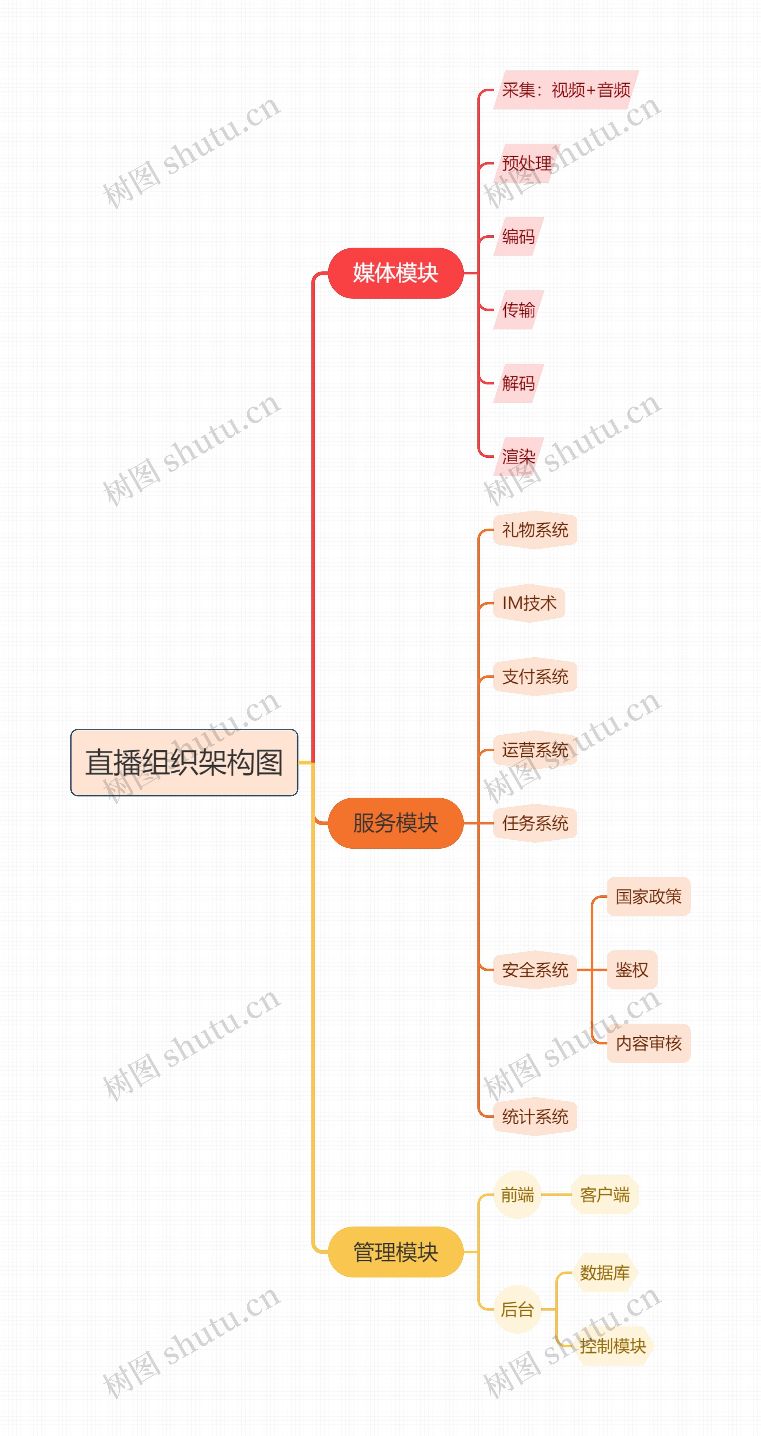 《直播组织架构图》思维导图高清图 《直播组织架构图》思维导图