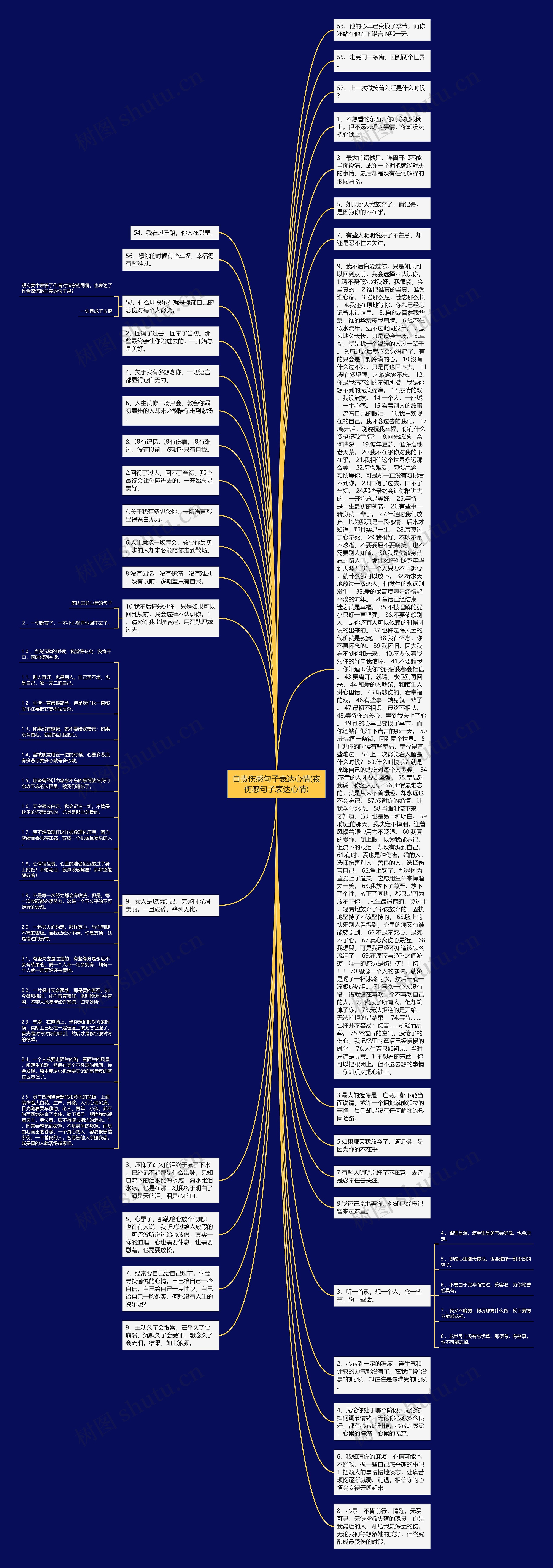 自责伤感句子表达心情(夜伤感句子表达心情)思维导图
