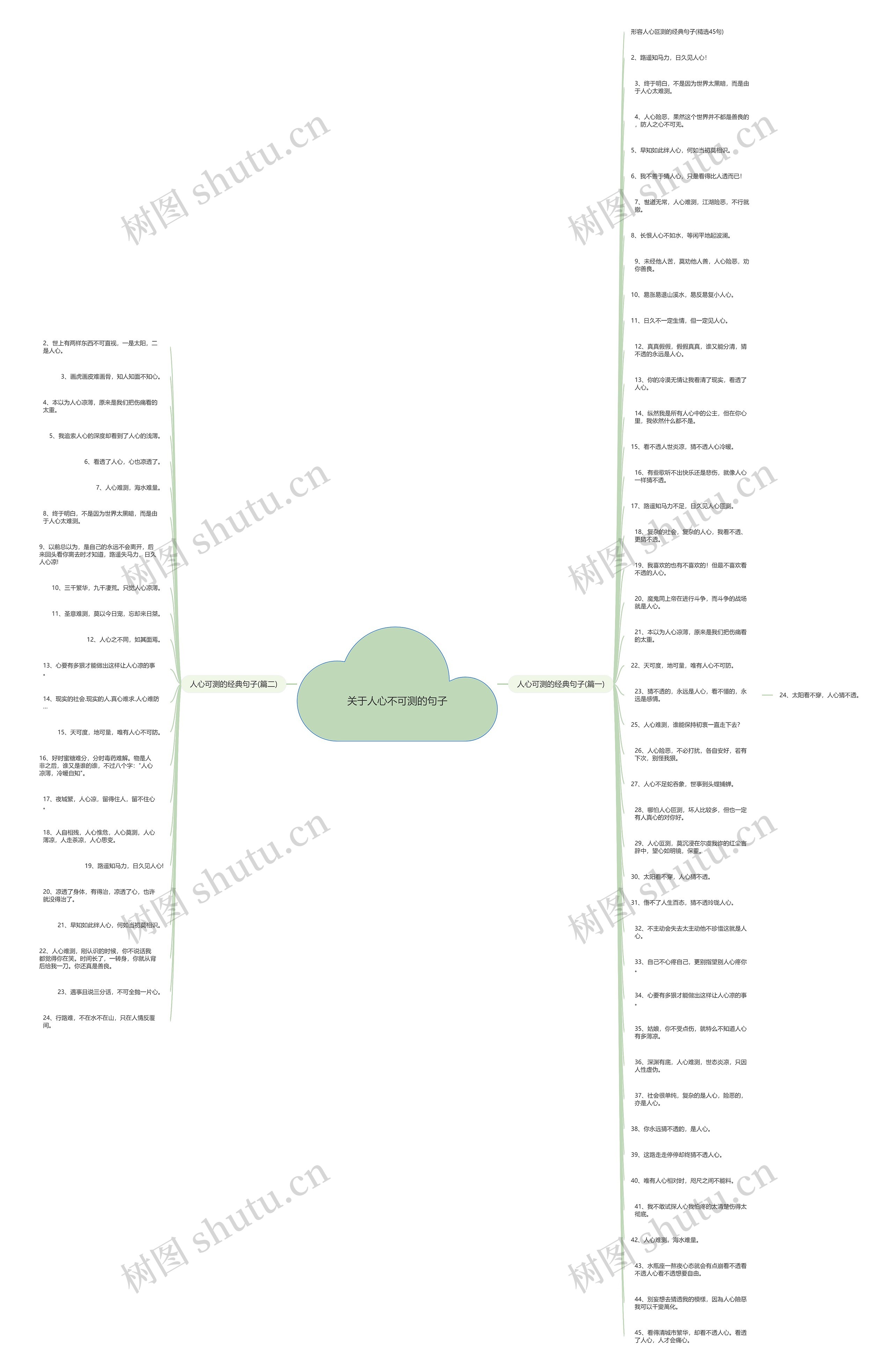 关于人心不可测的句子思维导图