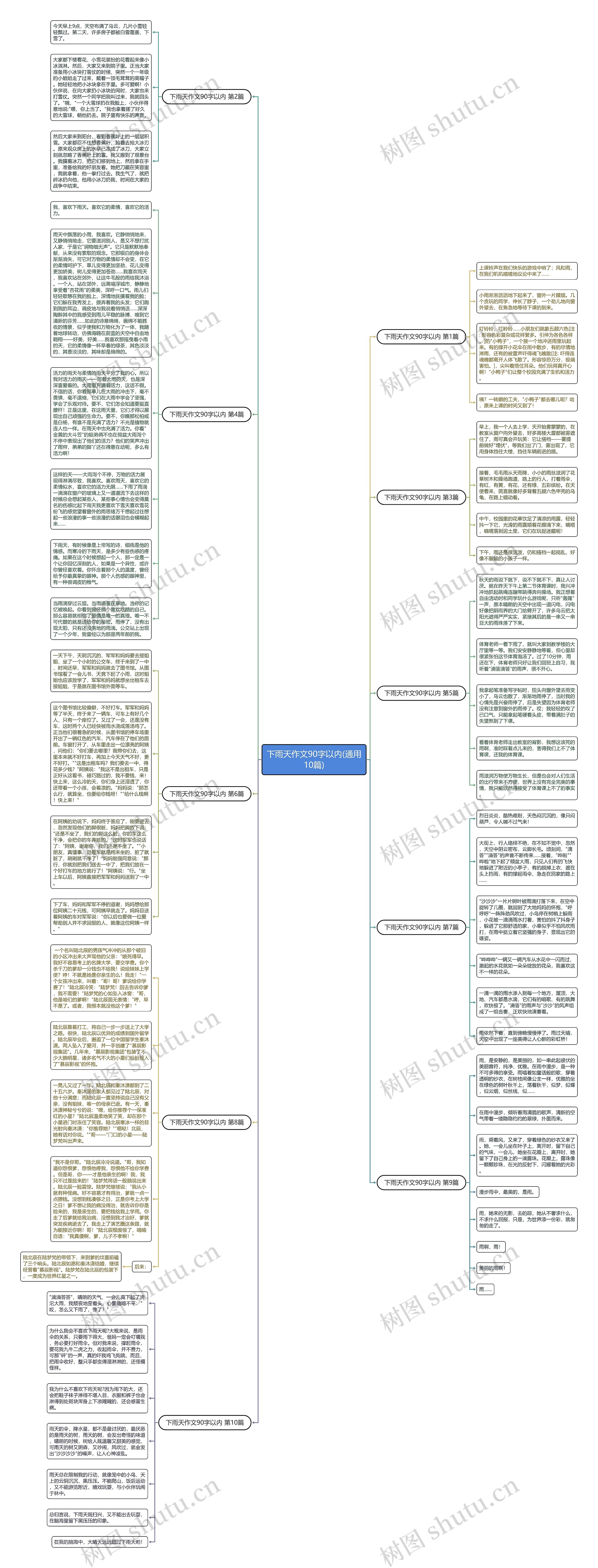 下雨天作文90字以内(通用10篇)思维导图