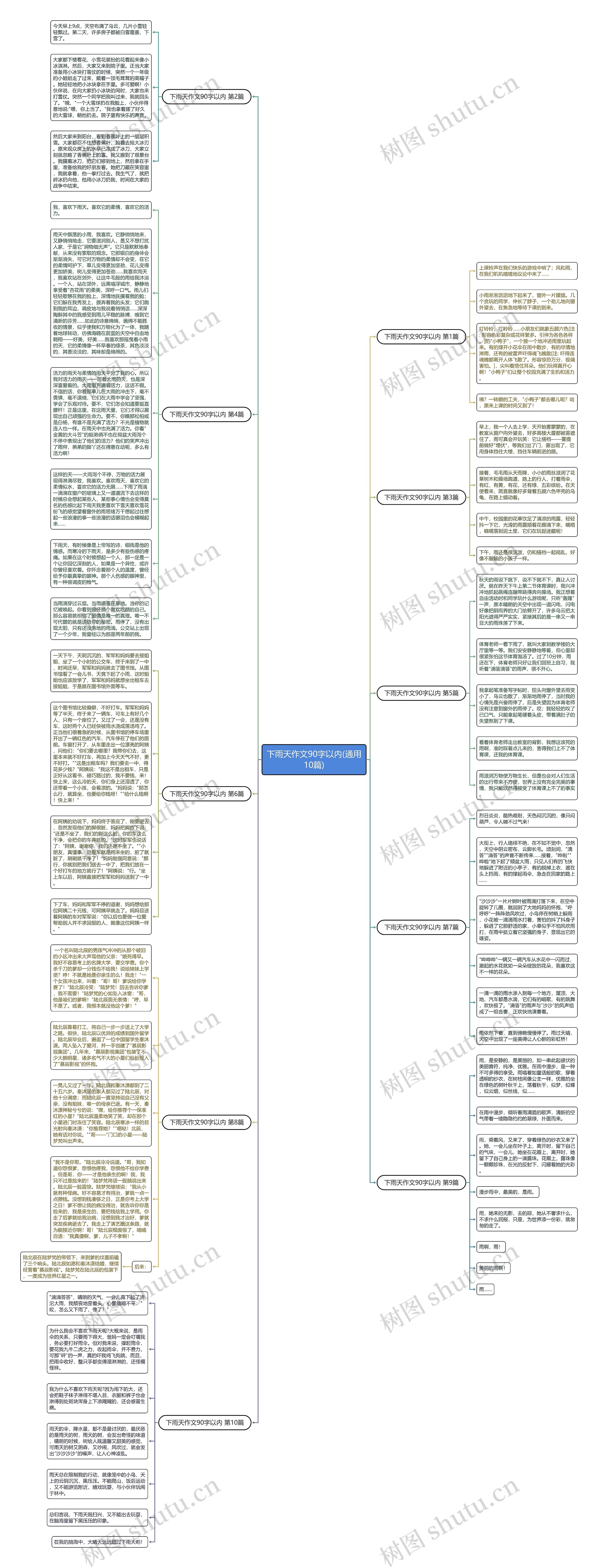 下雨天作文90字以内(通用10篇)思维导图高清图 下雨天作文90字以内(通用10篇)思维导图