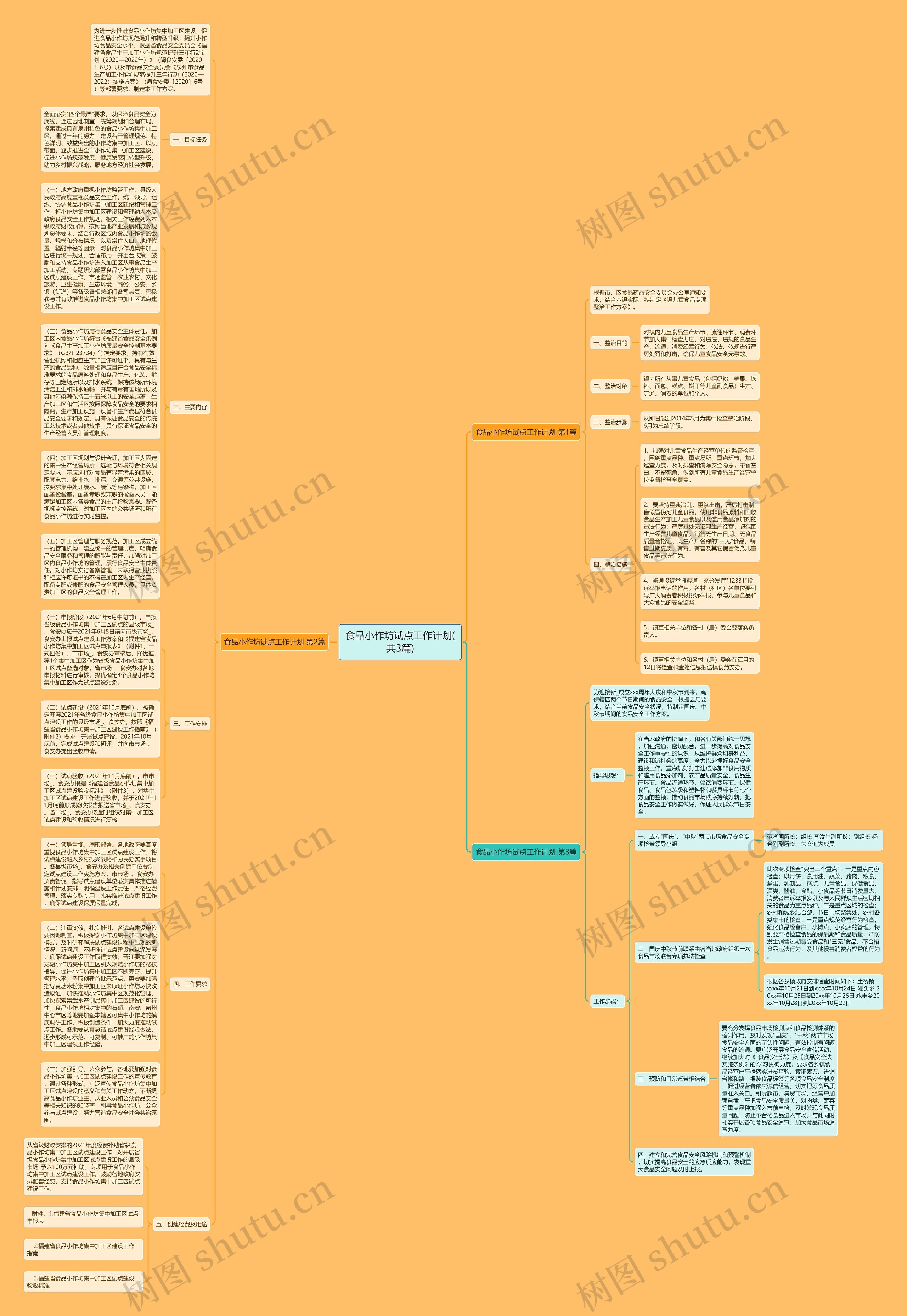 食品小作坊试点工作计划(共3篇)思维导图