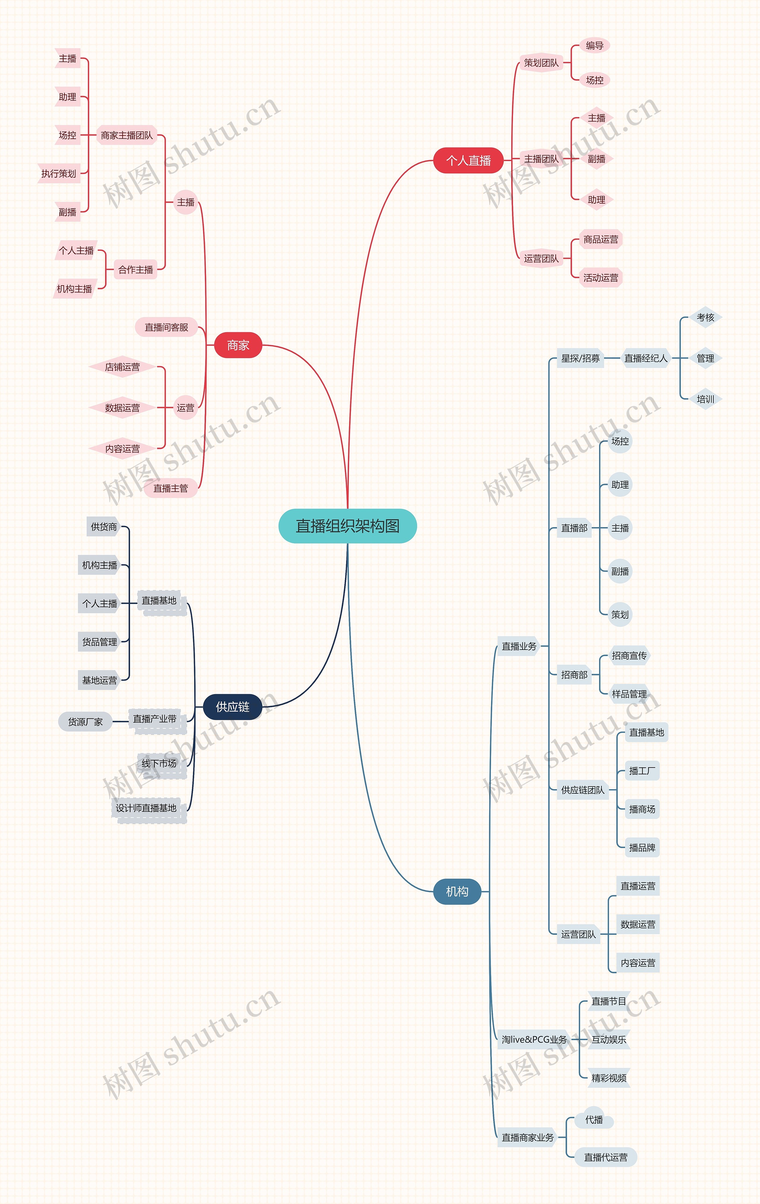 《直播组织架构图》思维导图