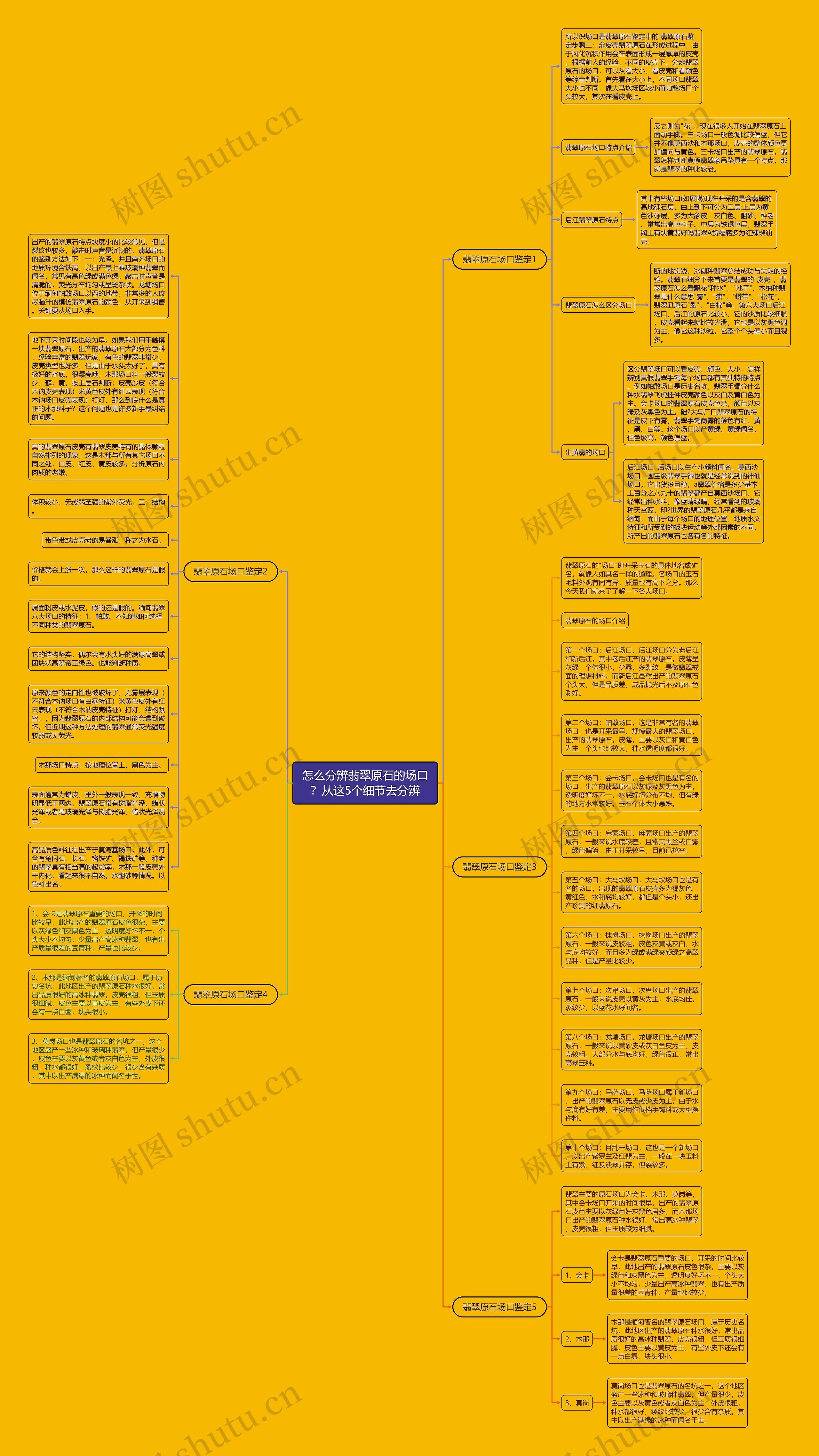 怎么分辨翡翠原石的场口?从这5个细节去分辨思维导图高清图 怎么分辨翡翠原石的场口?从这5个细节去分辨思维导图