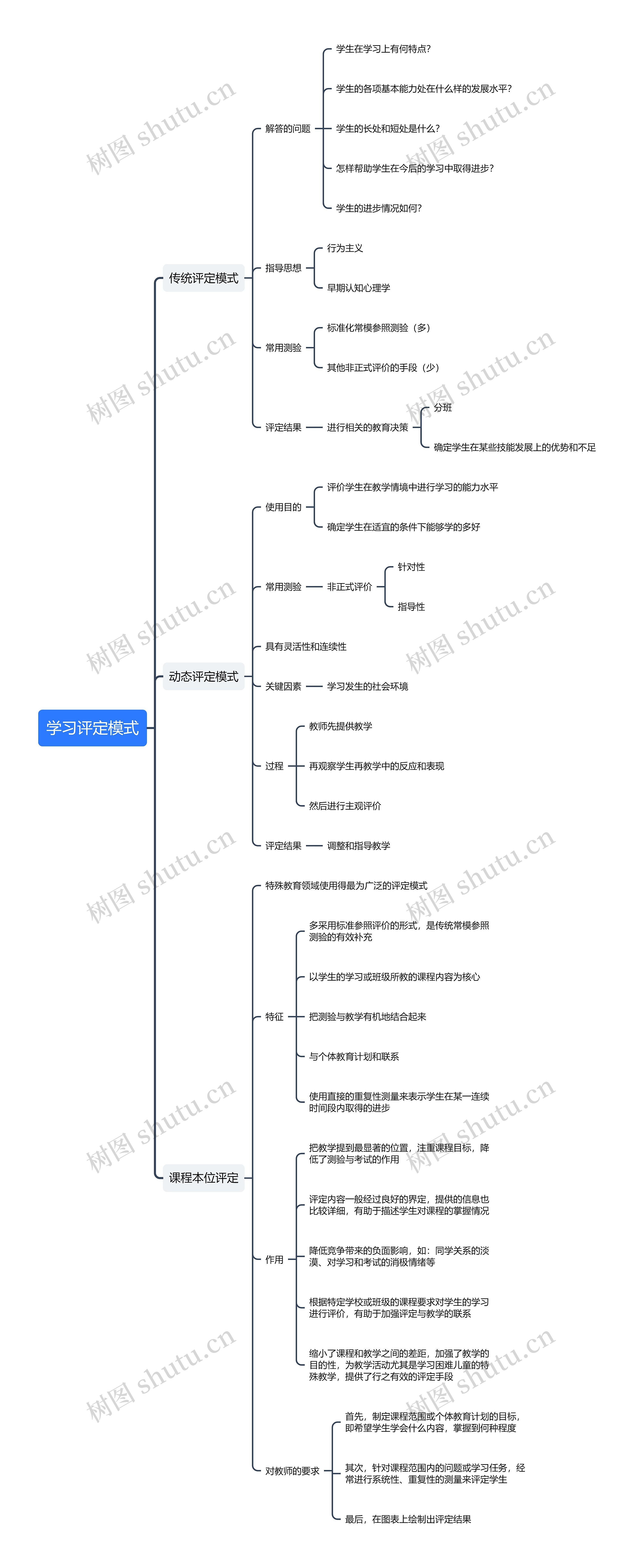 学习评定模式思维导图