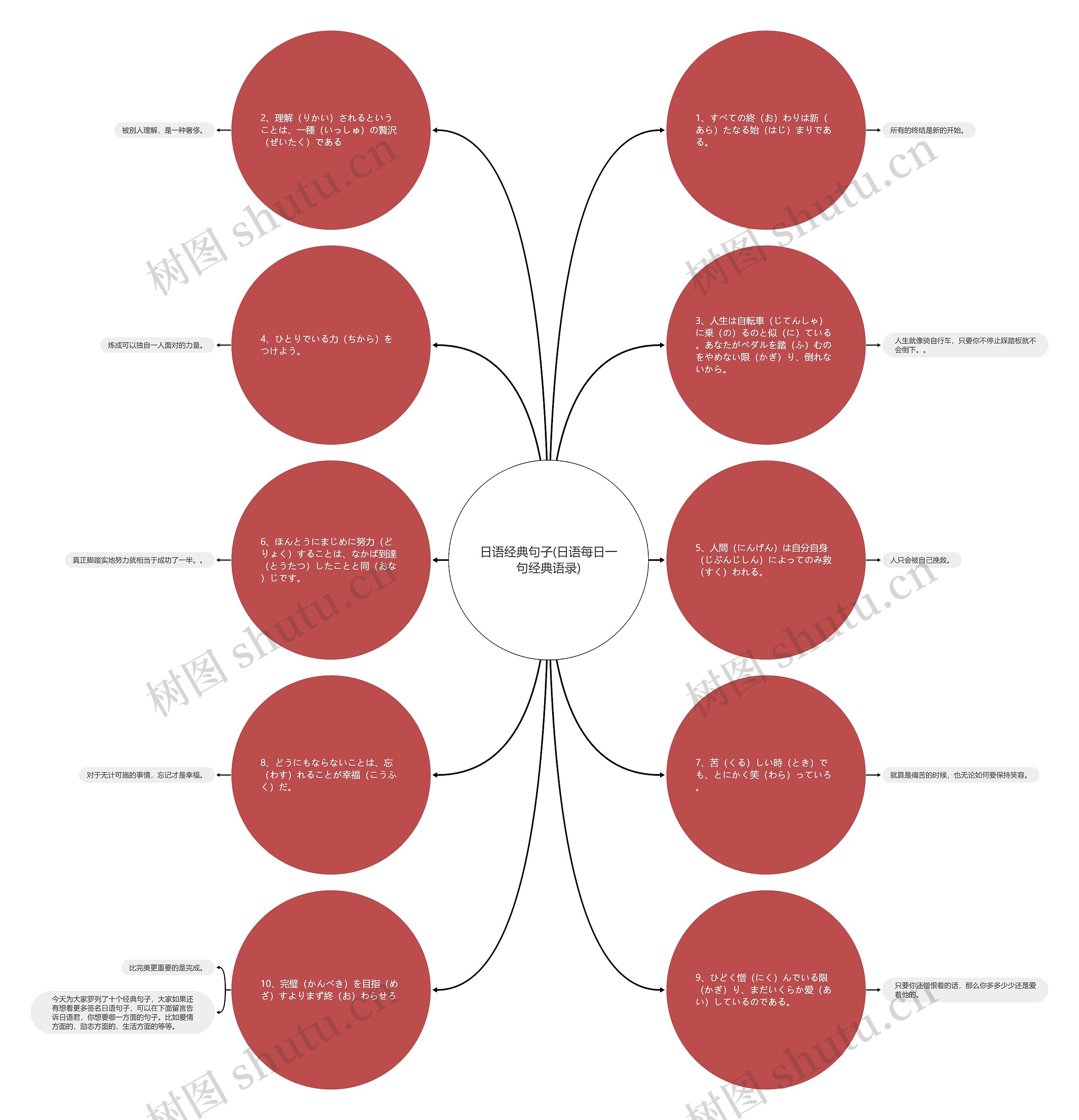 日语经典句子(日语每日一句经典语录)思维导图
