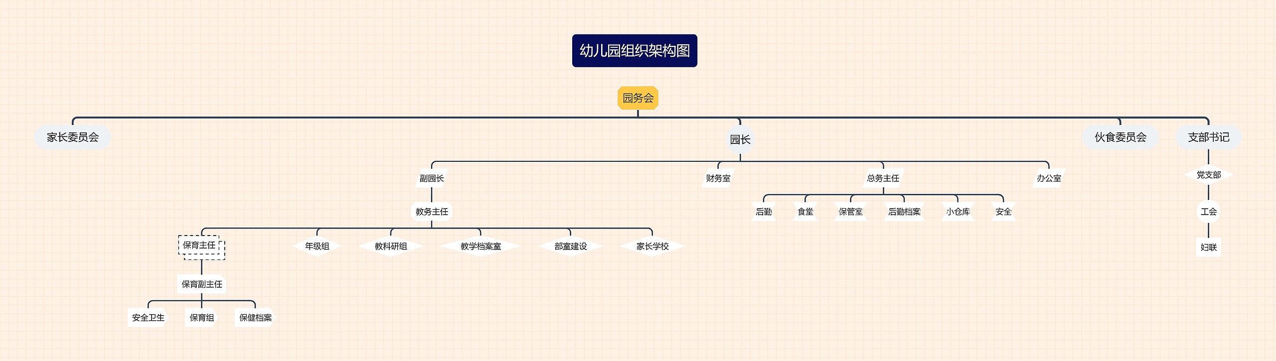 《幼儿园组织架构图》思维导图