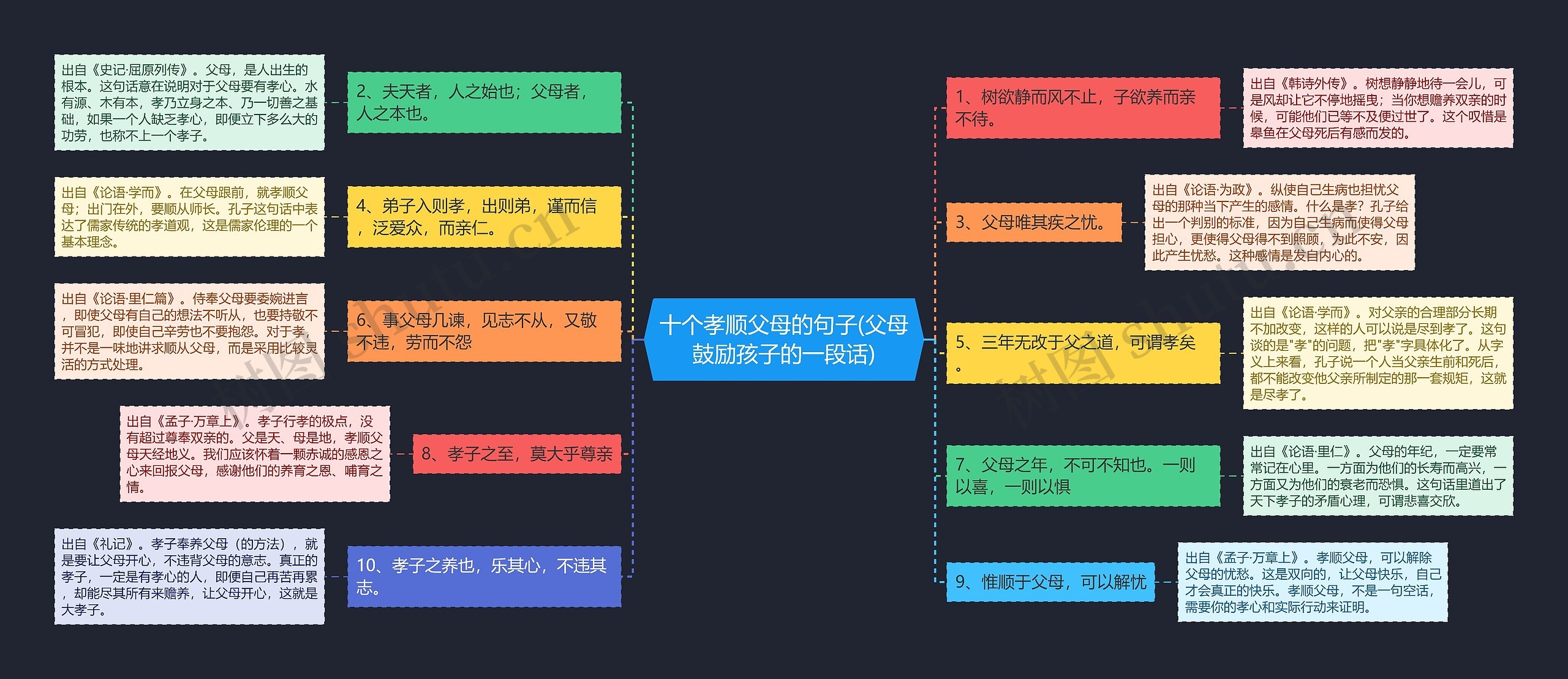 十个孝顺父母的句子(父母鼓励孩子的一段话)思维导图