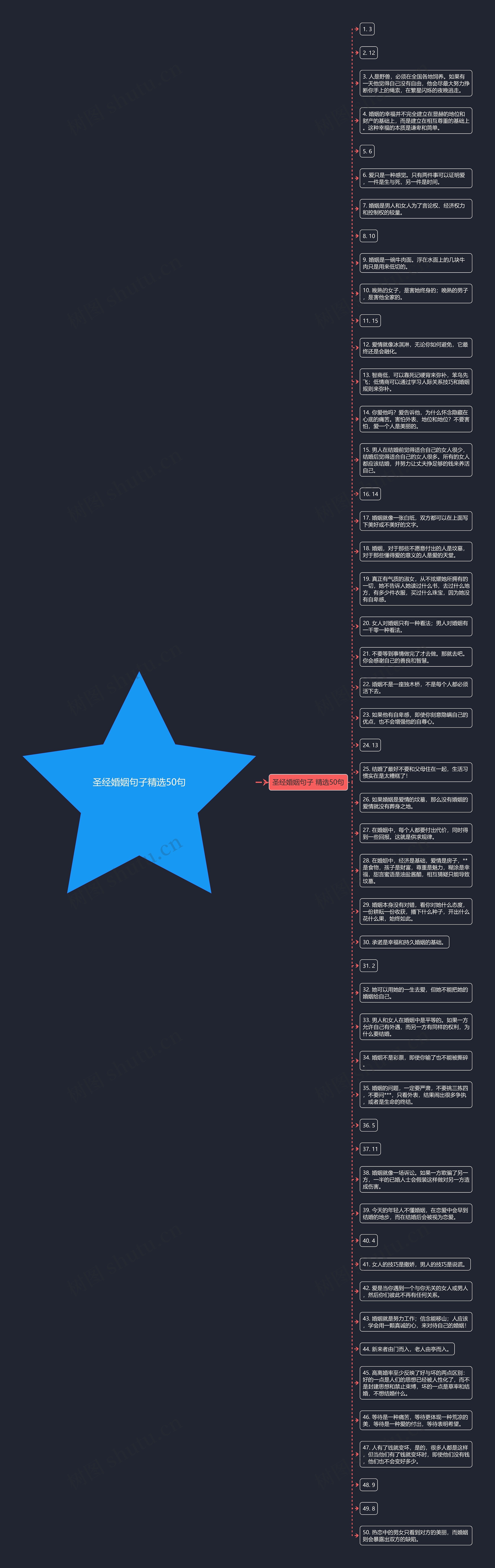 圣经婚姻句子精选50句思维导图