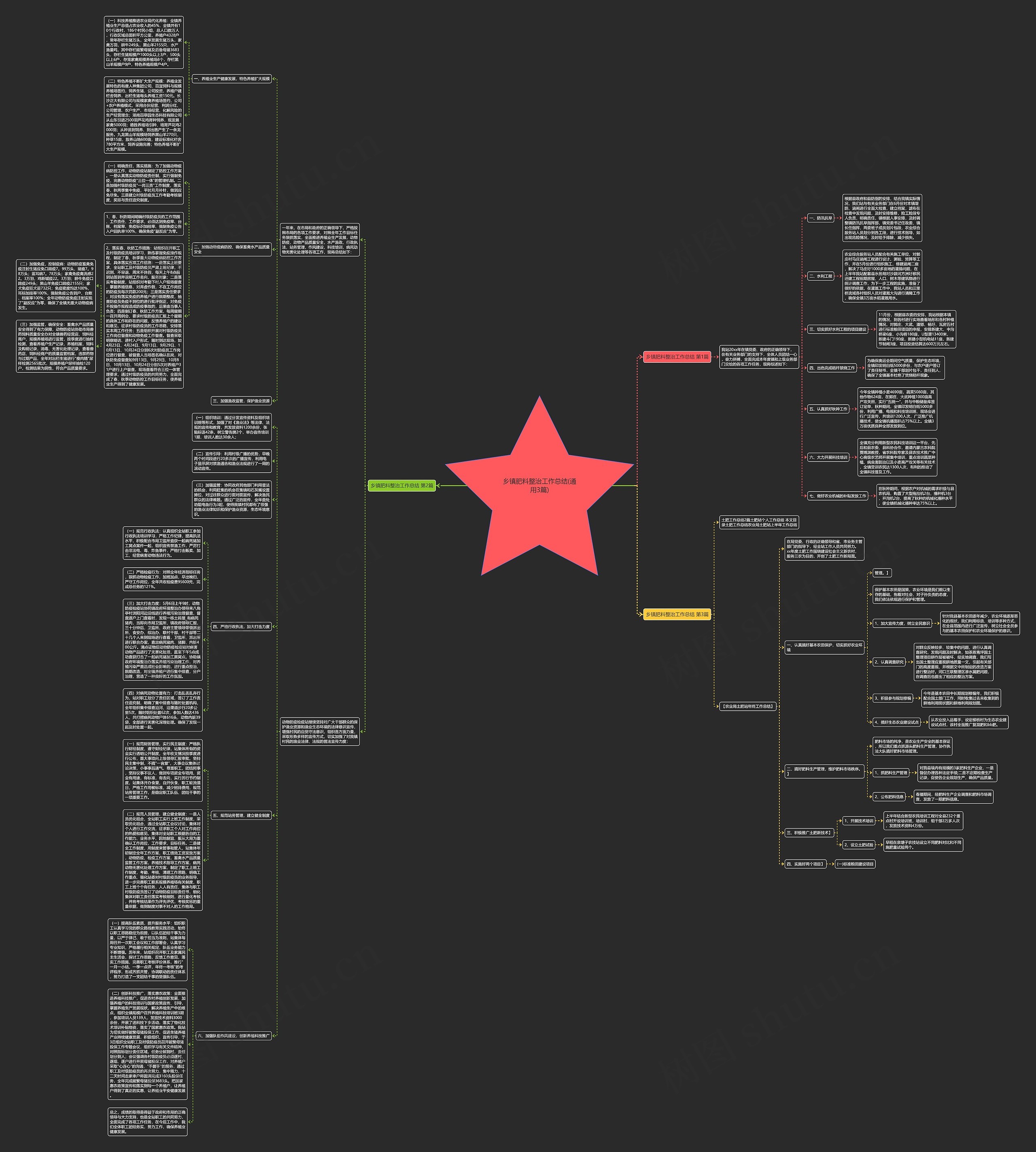 乡镇肥料整治工作总结(通用3篇)思维导图