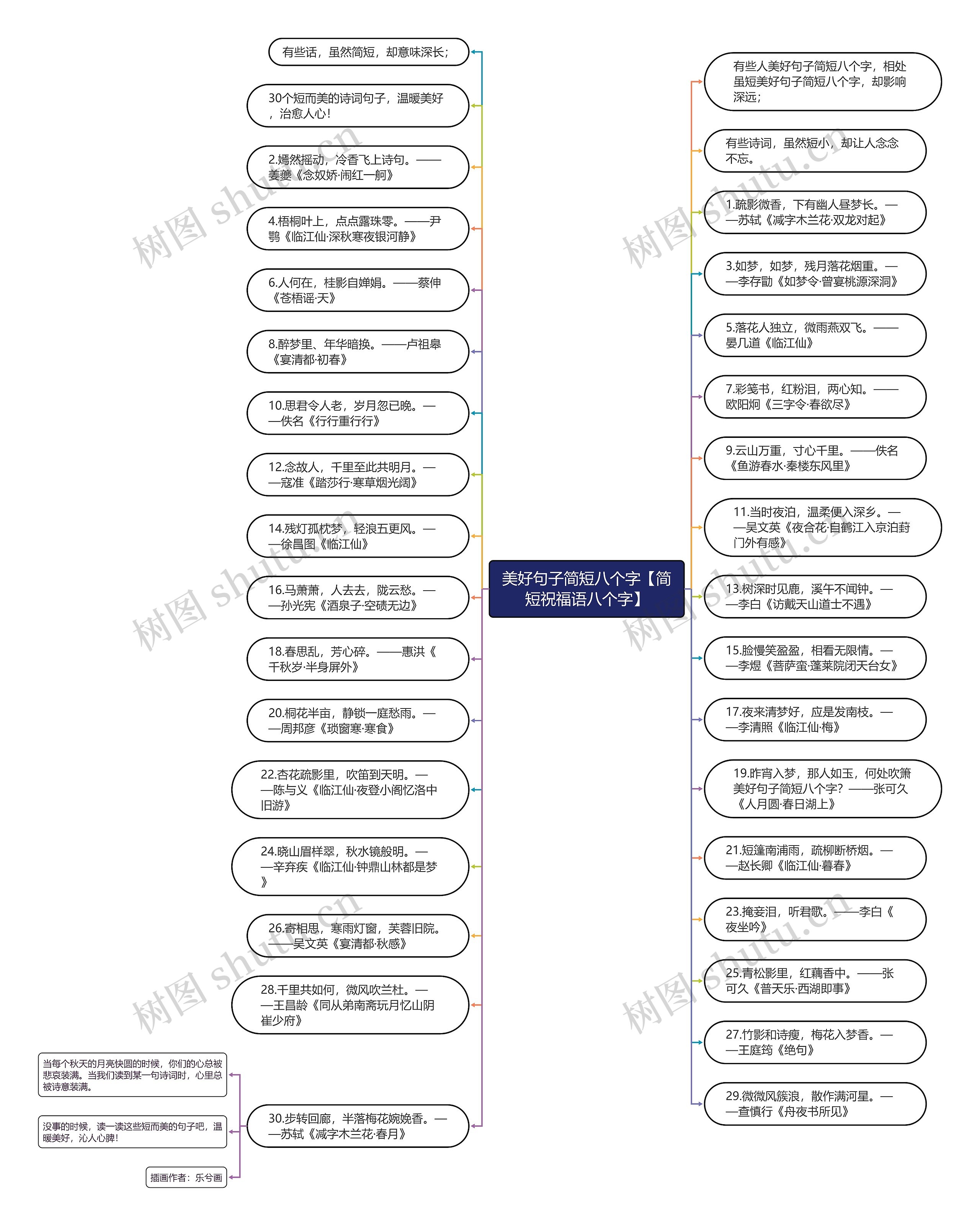 美好句子简短八个字【简短祝福语八个字】思维导图